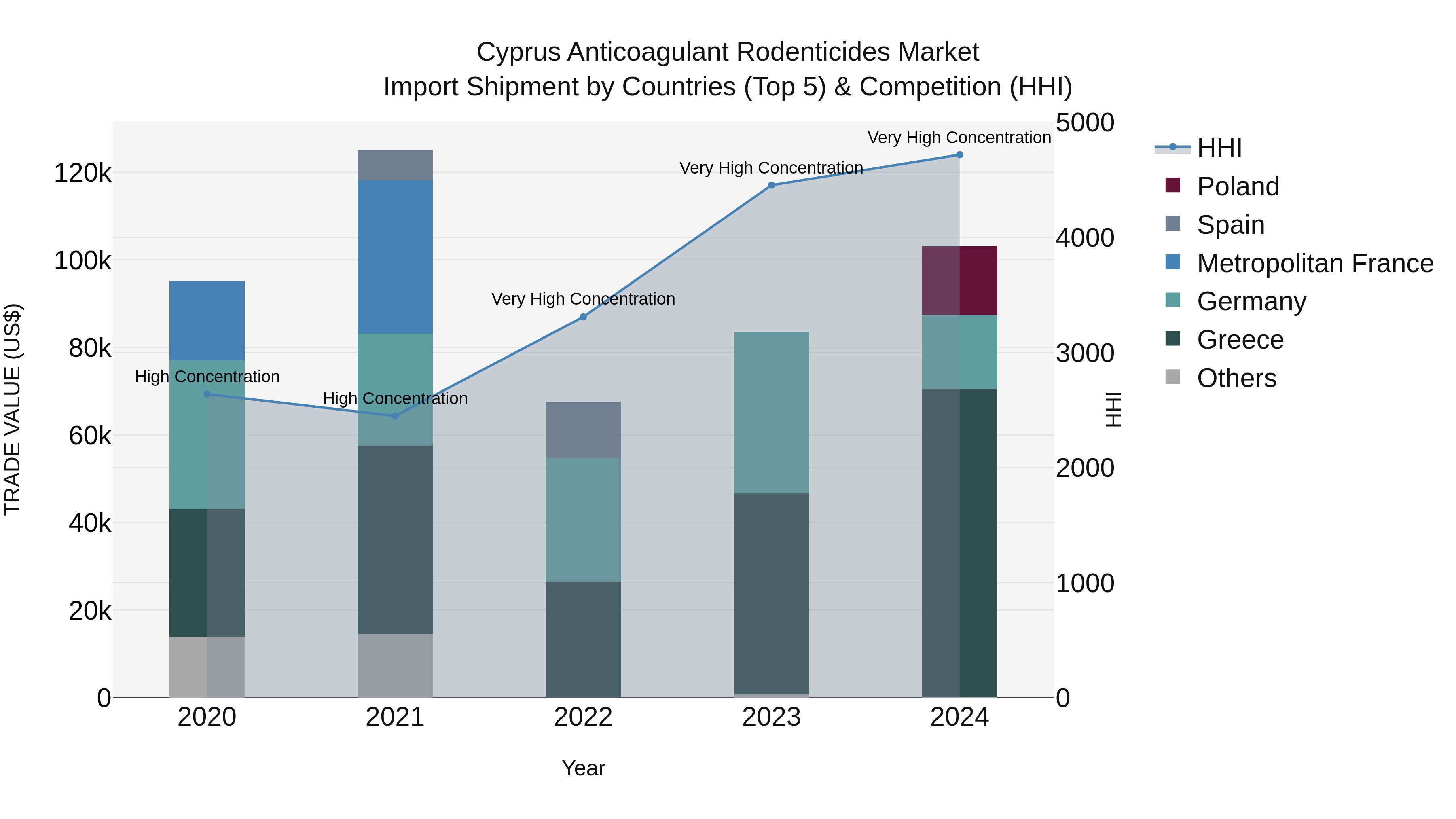 Cyprus Anticoagulant Rodenticides Market Import Shipment by Countries (Top 5) & Competition (HHI)