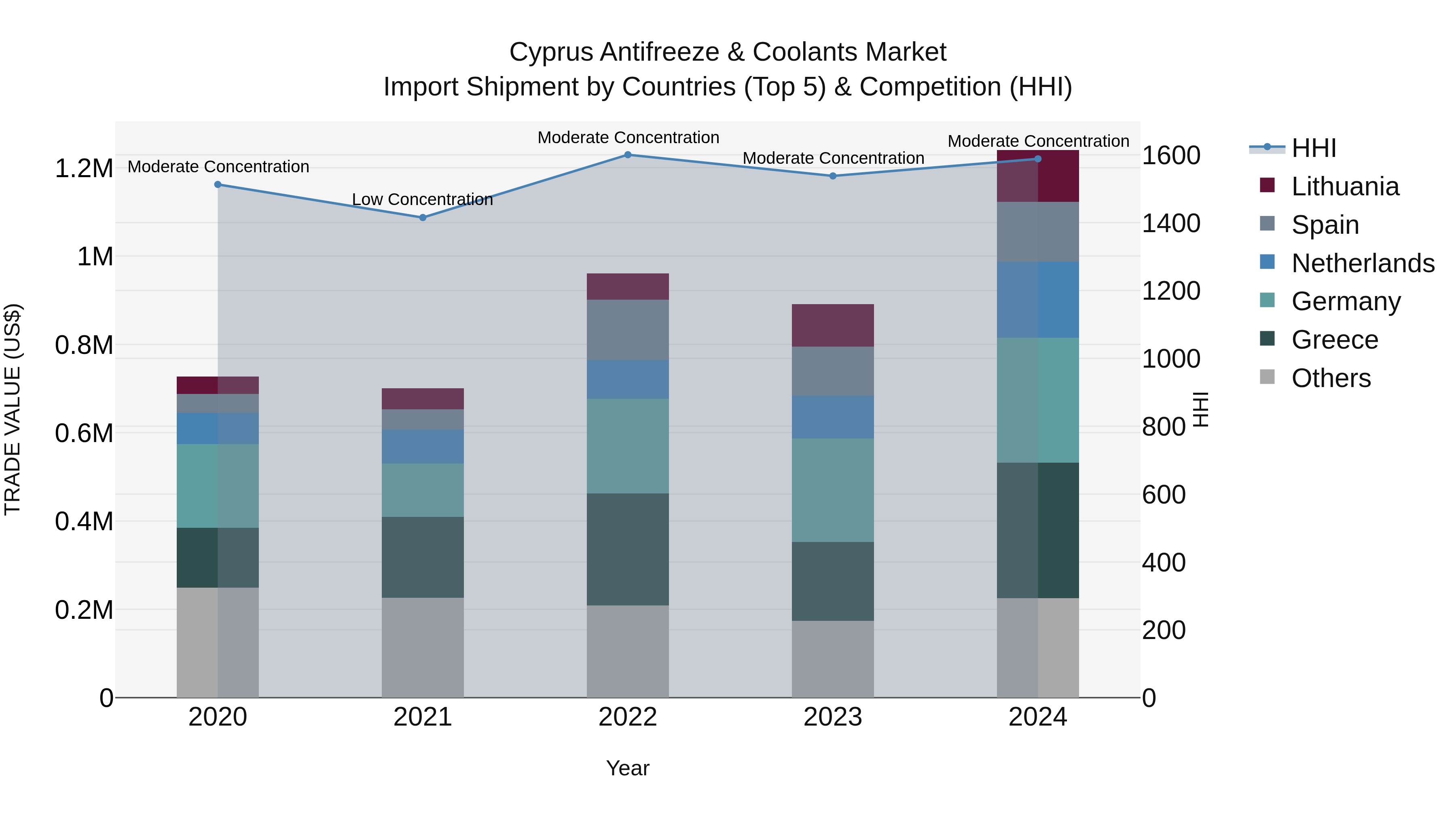 Cyprus Antifreeze & Coolants Market Import Shipment by Countries (Top 5) & Competition (HHI)