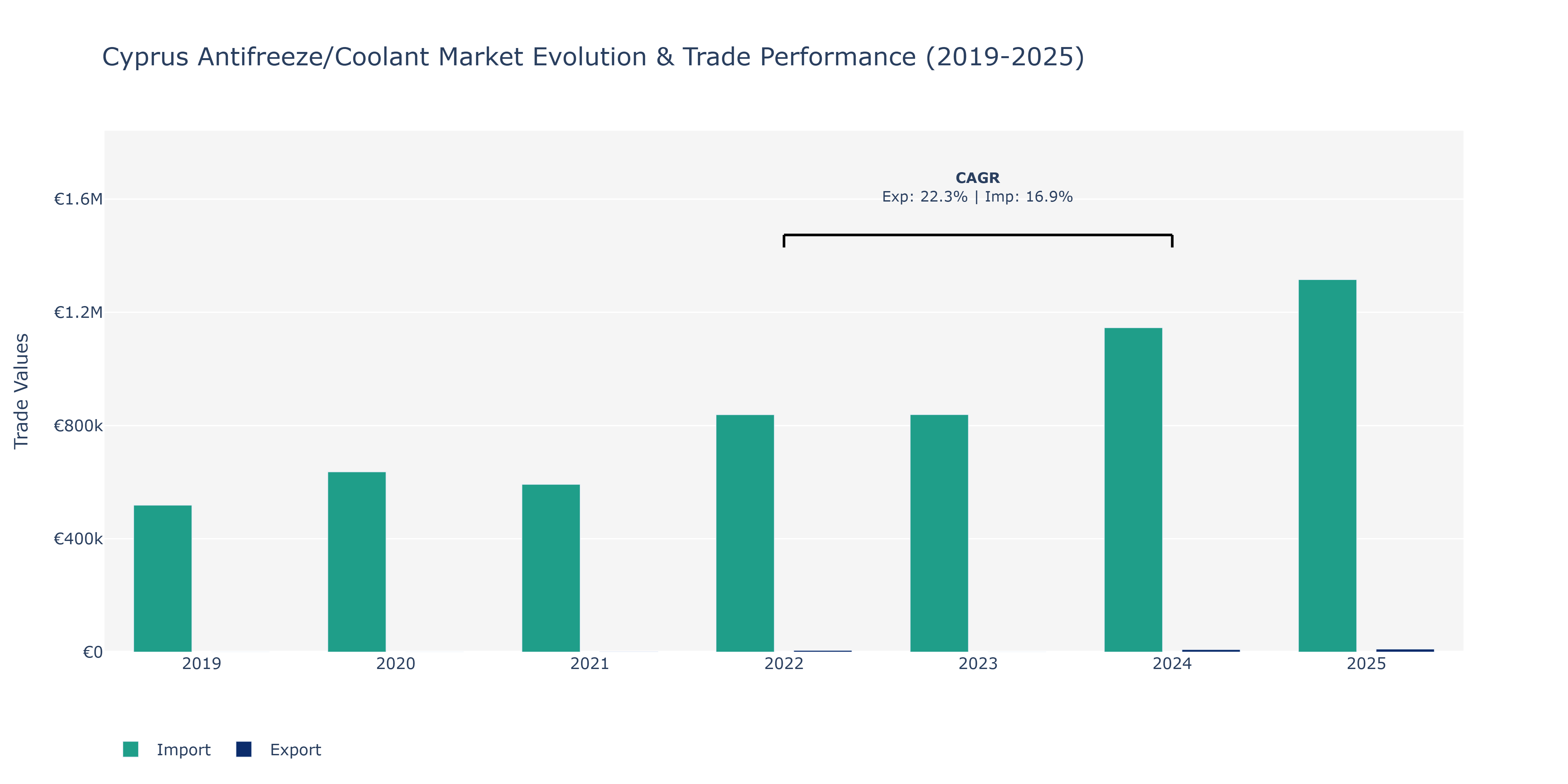 Cyprus Antifreeze/Coolant Market: Production & Trade Performance (2019-2025)