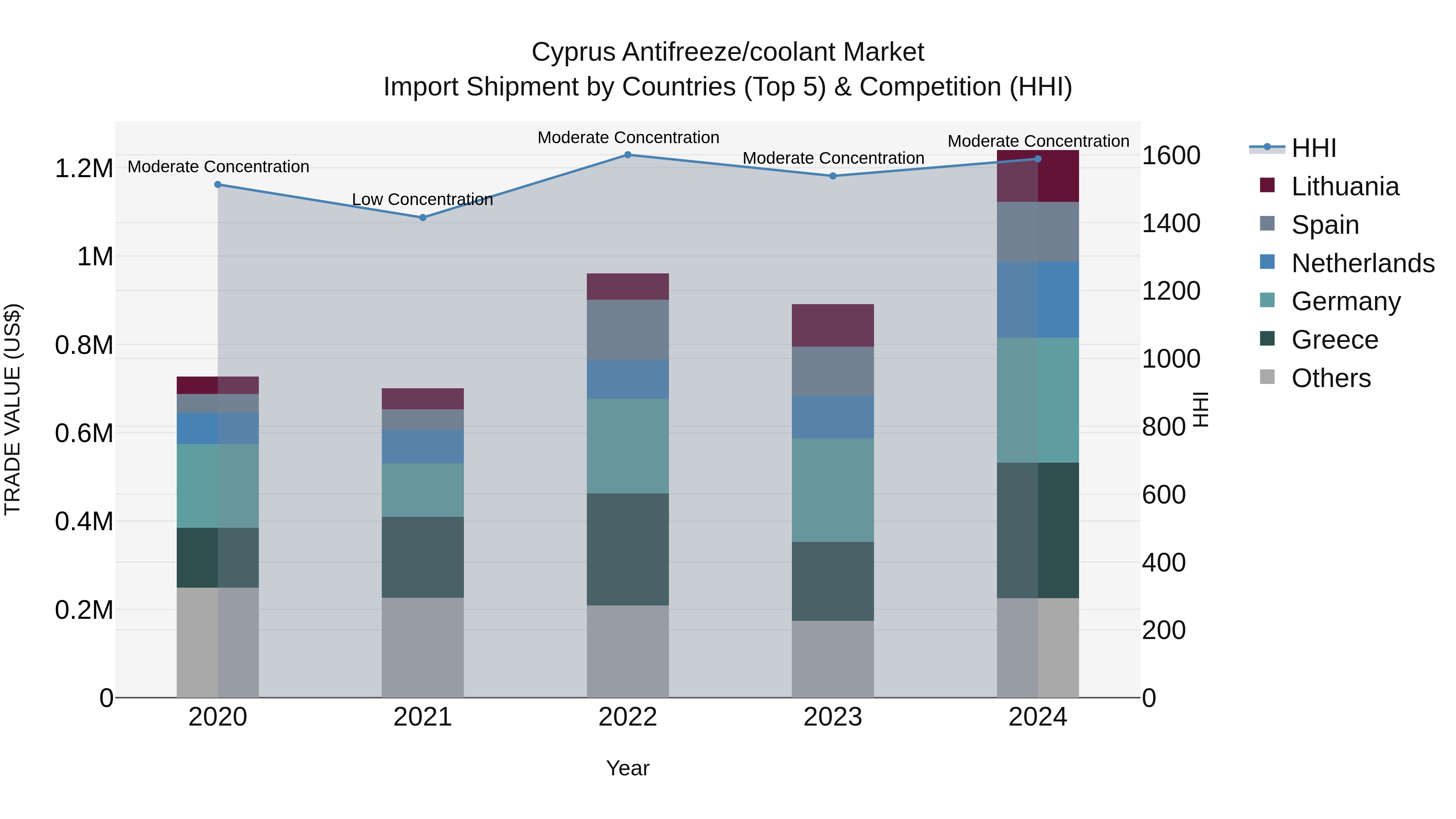 Cyprus Antifreeze/coolant Market Import Shipment by Countries (Top 5) & Competition (HHI)
