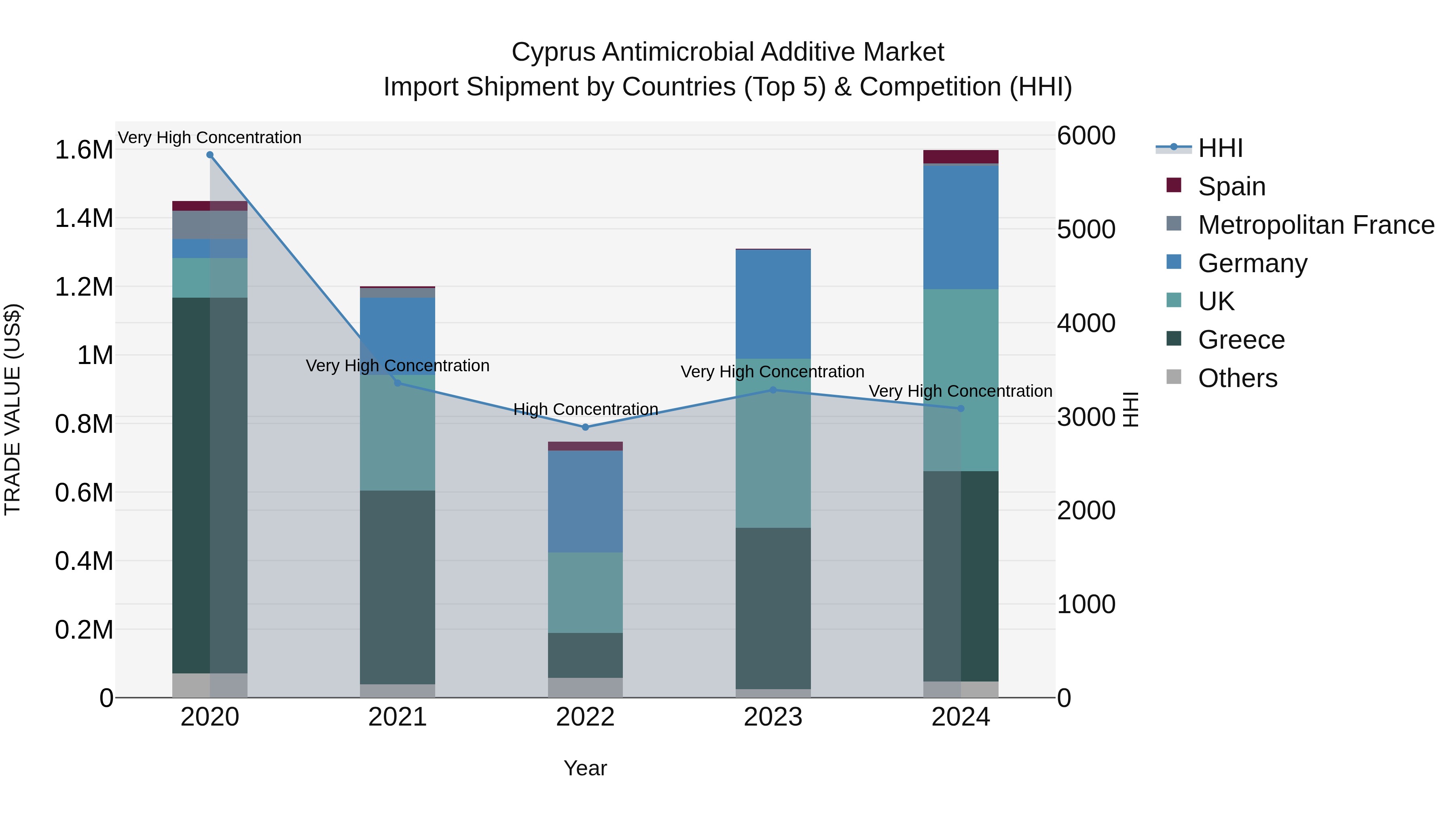 Cyprus Antimicrobial Additive Market Import Shipment by Countries (Top 5) & Competition (HHI)