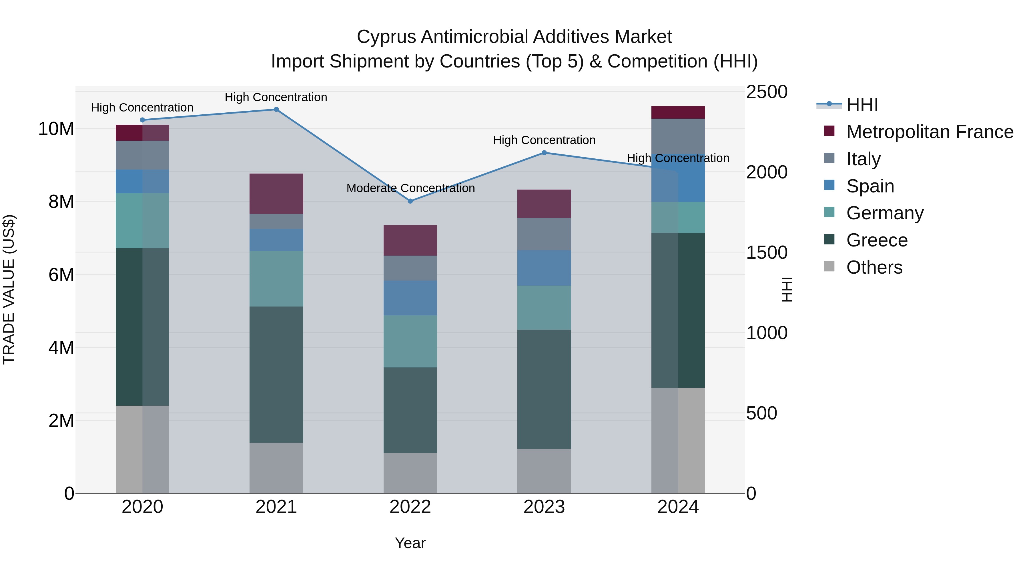 Cyprus Antimicrobial Additives Market Import Shipment by Countries (Top 5) & Competition (HHI)