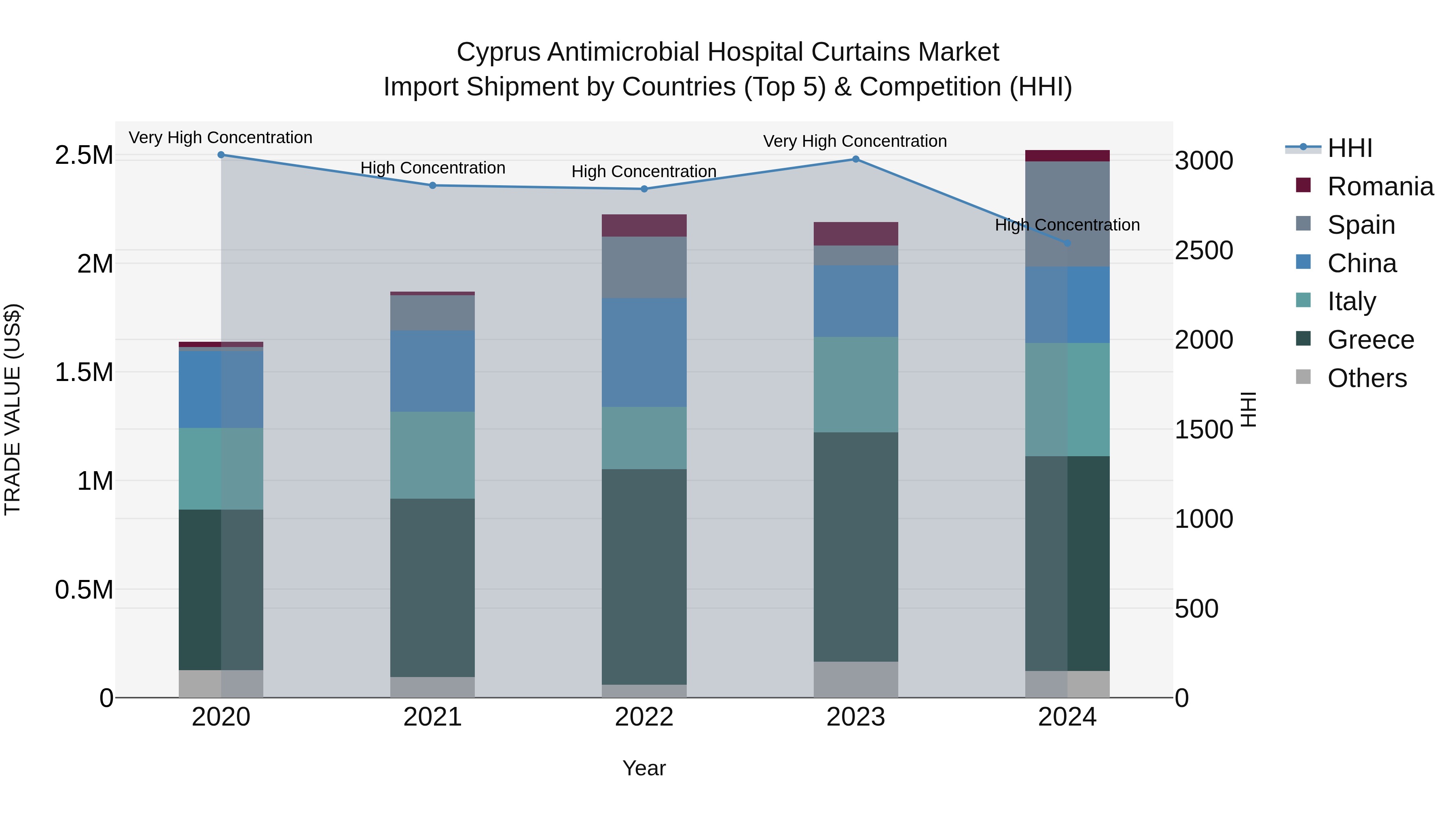 Cyprus Antimicrobial Hospital Curtains Market Import Shipment by Countries (Top 5) & Competition (HHI)