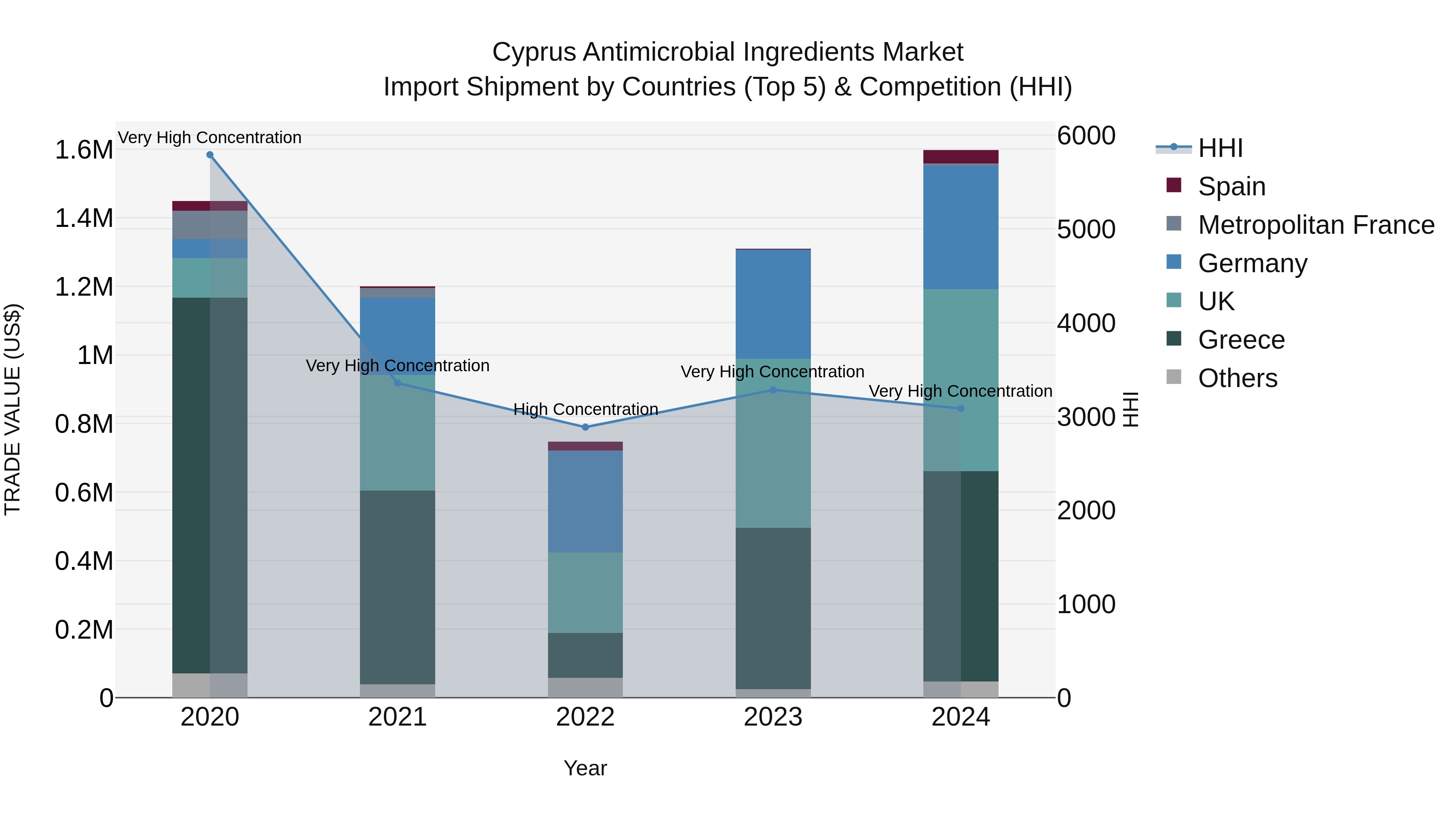 Cyprus Antimicrobial Ingredients Market Import Shipment by Countries (Top 5) & Competition (HHI)