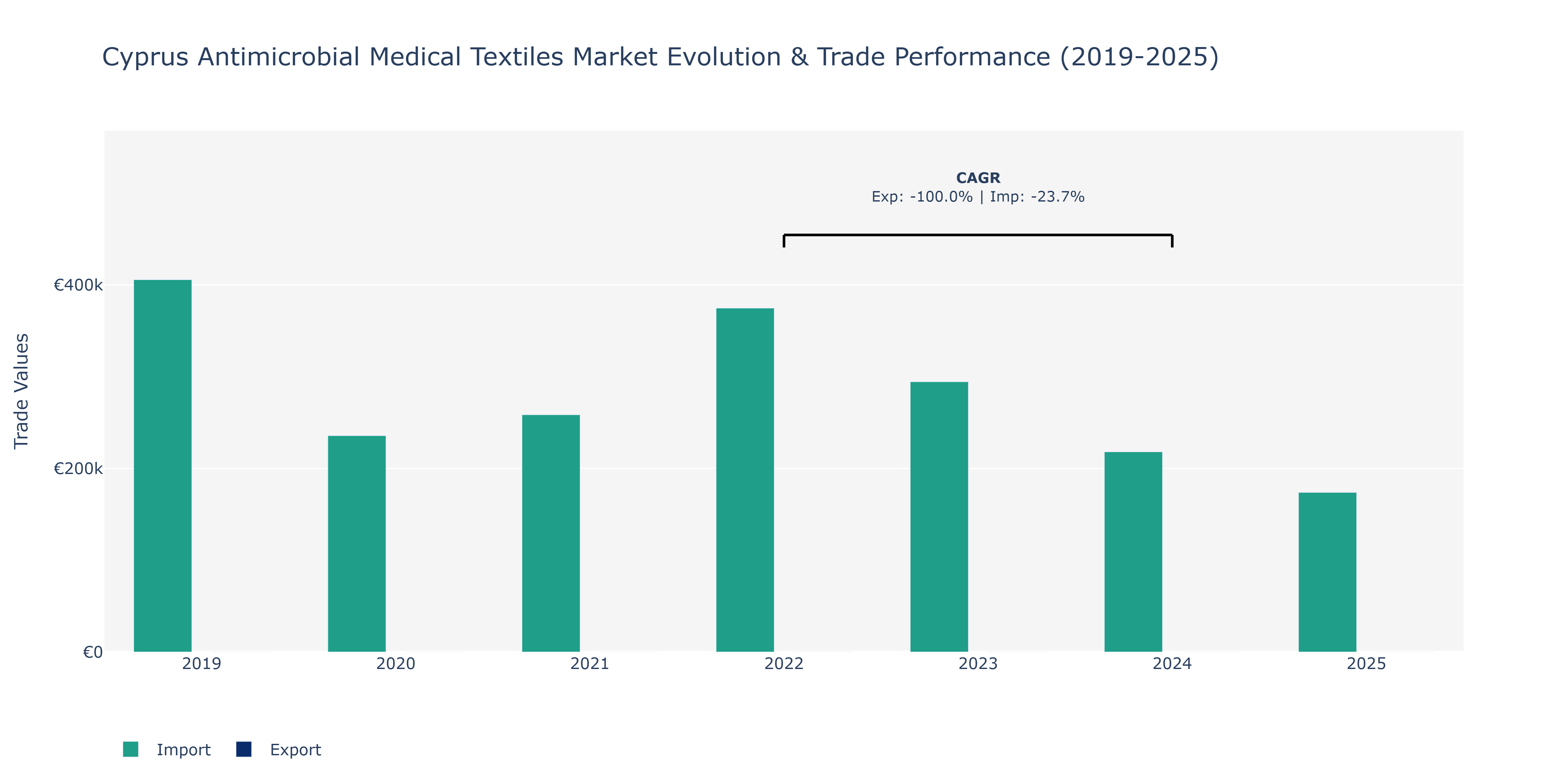 Cyprus Antimicrobial Medical Textiles Market: Production & Trade Performance (2019-2025)
