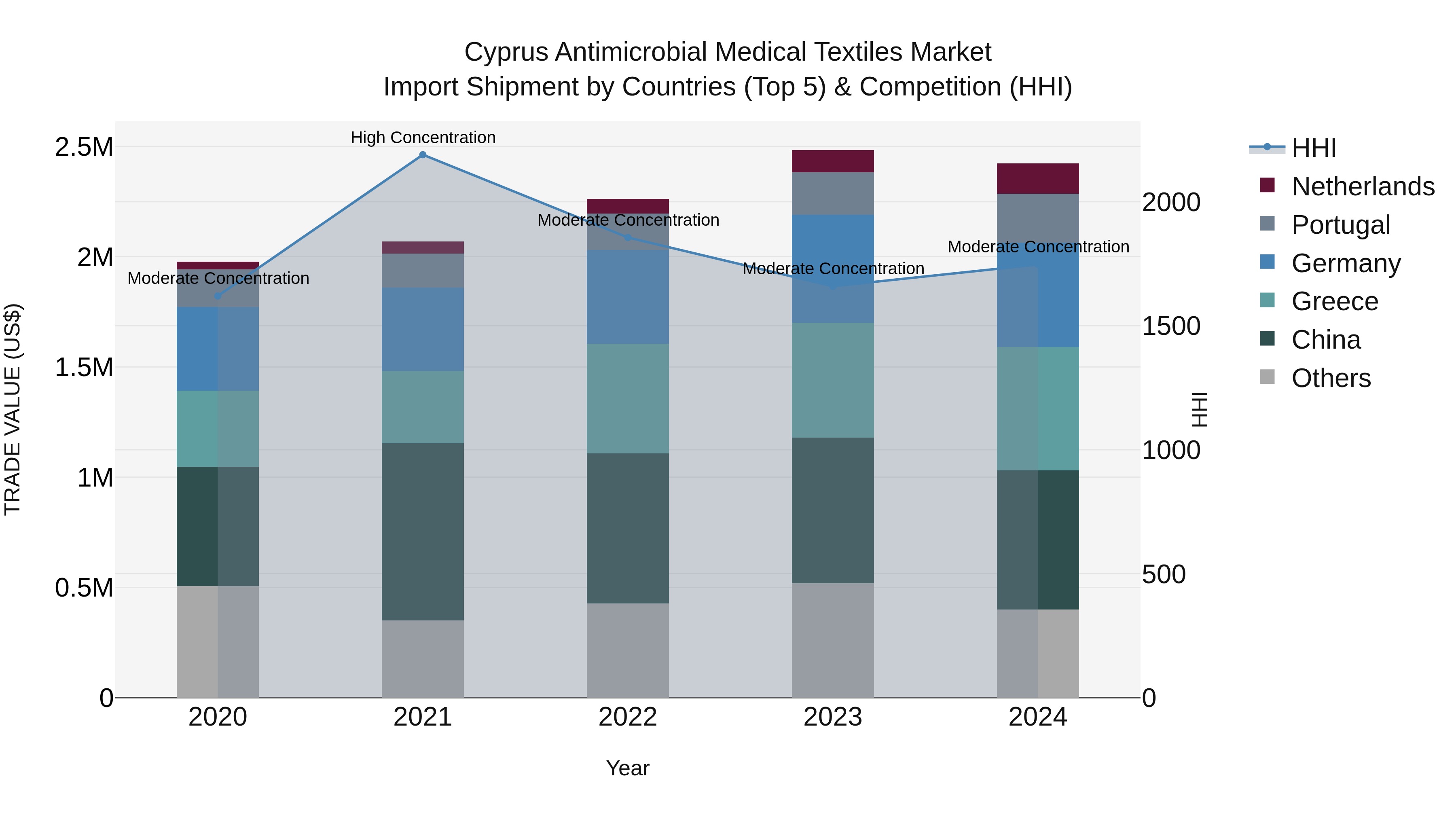 Cyprus Antimicrobial Medical Textiles Market Import Shipment by Countries (Top 5) & Competition (HHI)