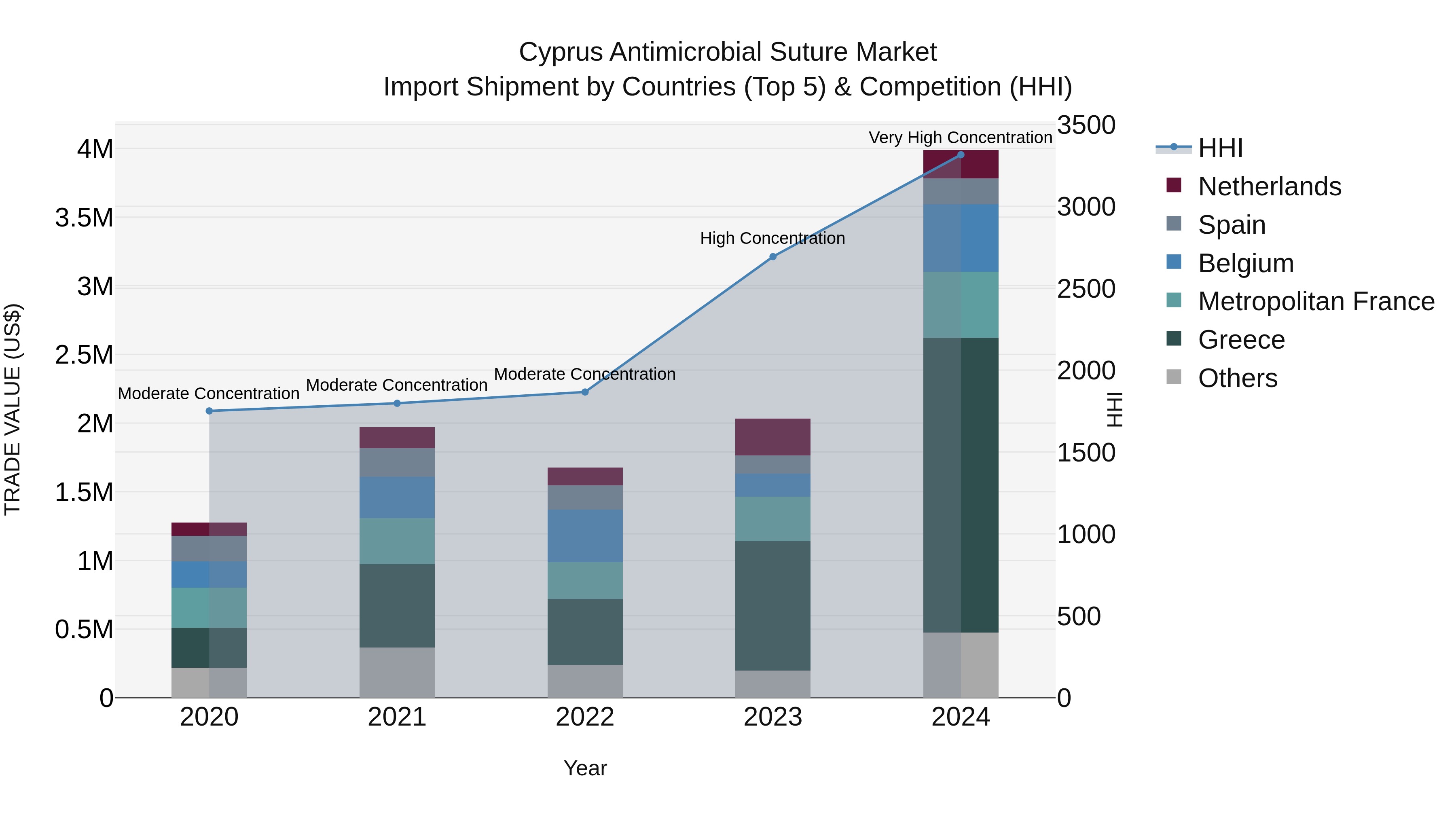 Cyprus Antimicrobial Suture Market Import Shipment by Countries (Top 5) & Competition (HHI)