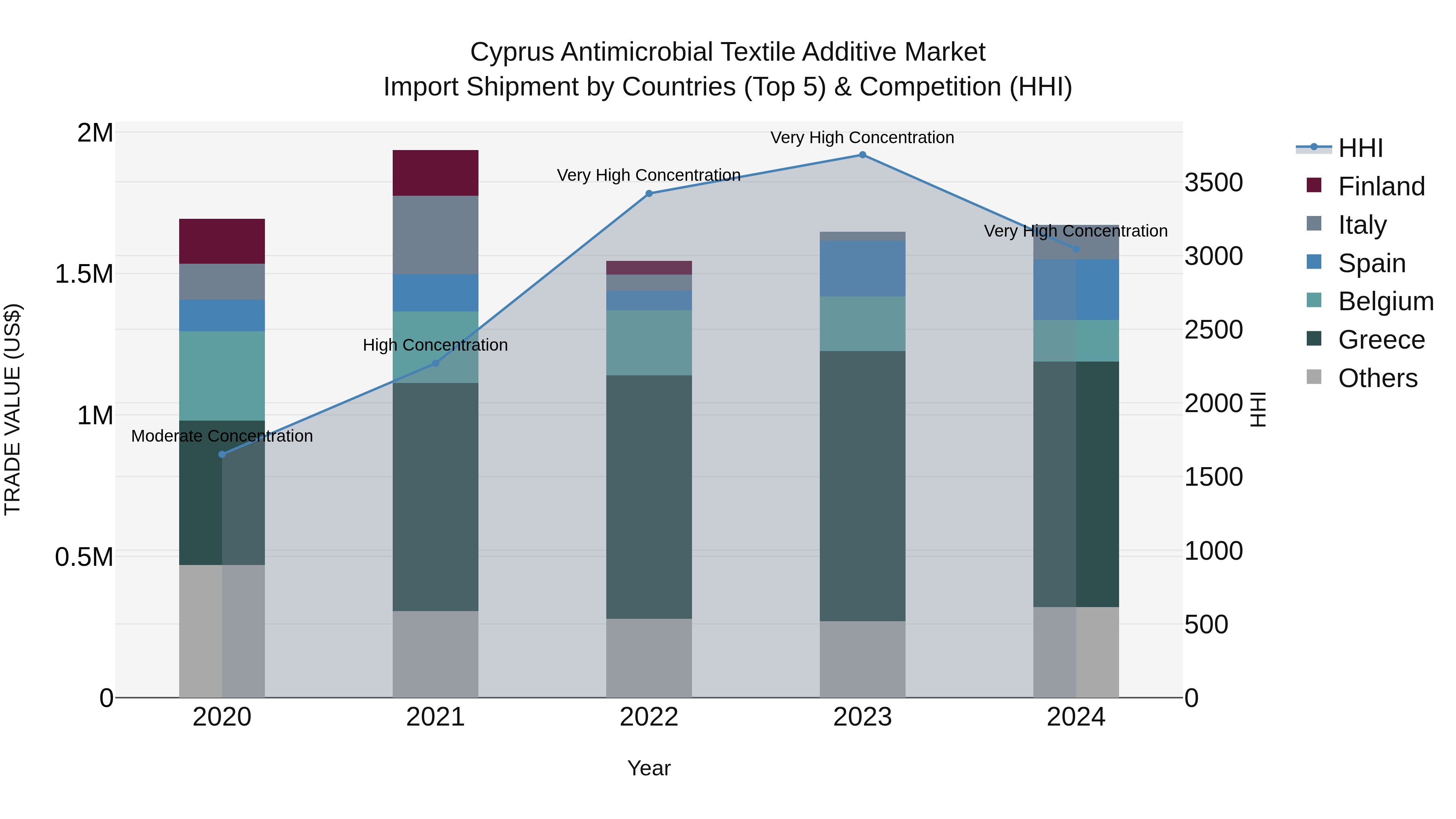 Cyprus Antimicrobial Textile Additive Market Import Shipment by Countries (Top 5) & Competition (HHI)