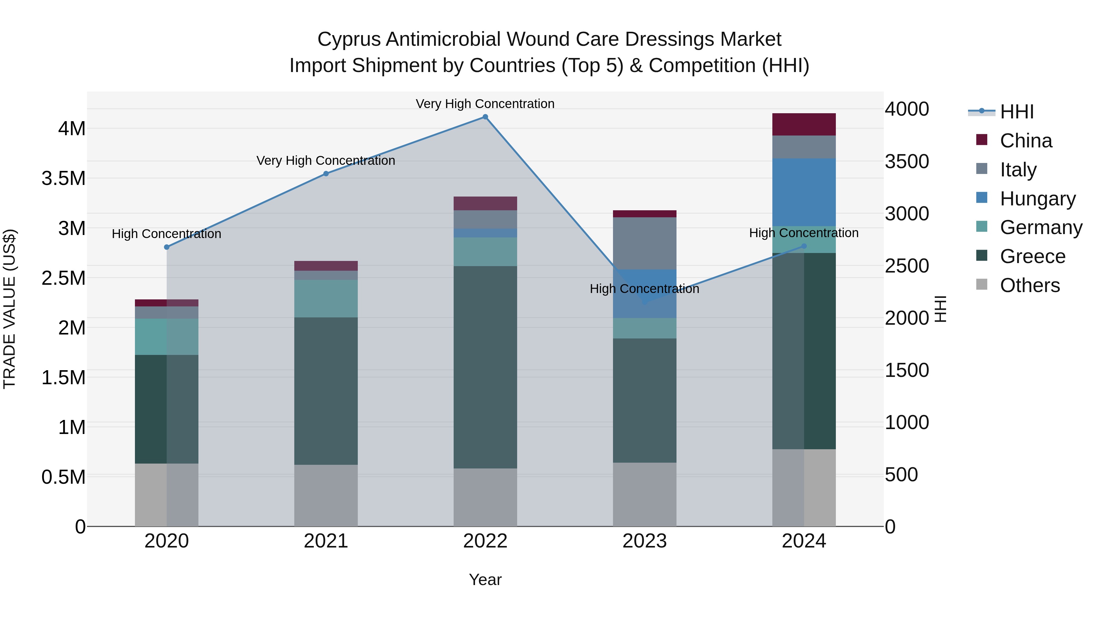 Cyprus Antimicrobial Wound Care Dressings Market Import Shipment by Countries (Top 5) & Competition (HHI)