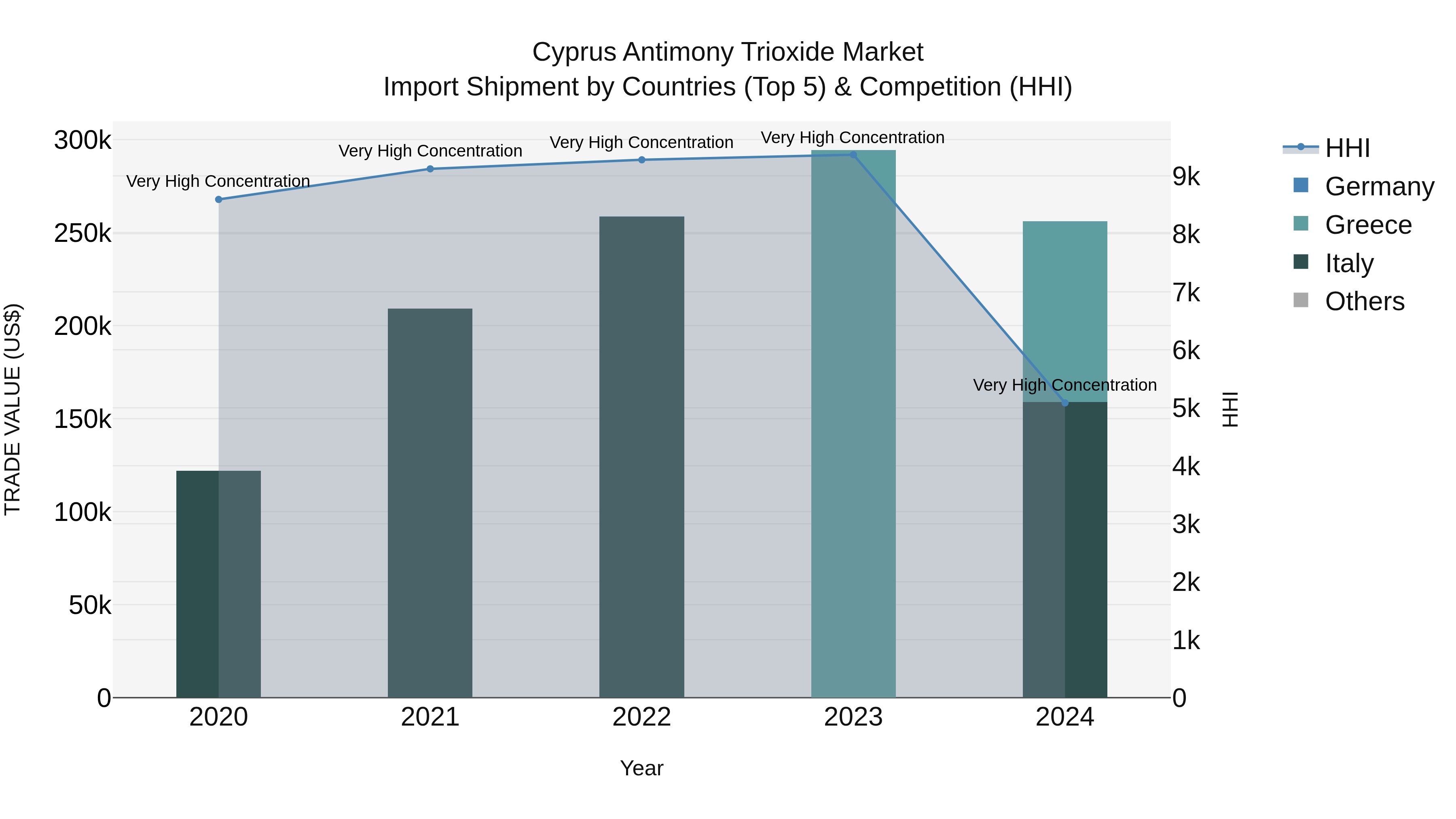 Cyprus Antimony Trioxide Market Import Shipment by Countries (Top 5) & Competition (HHI)