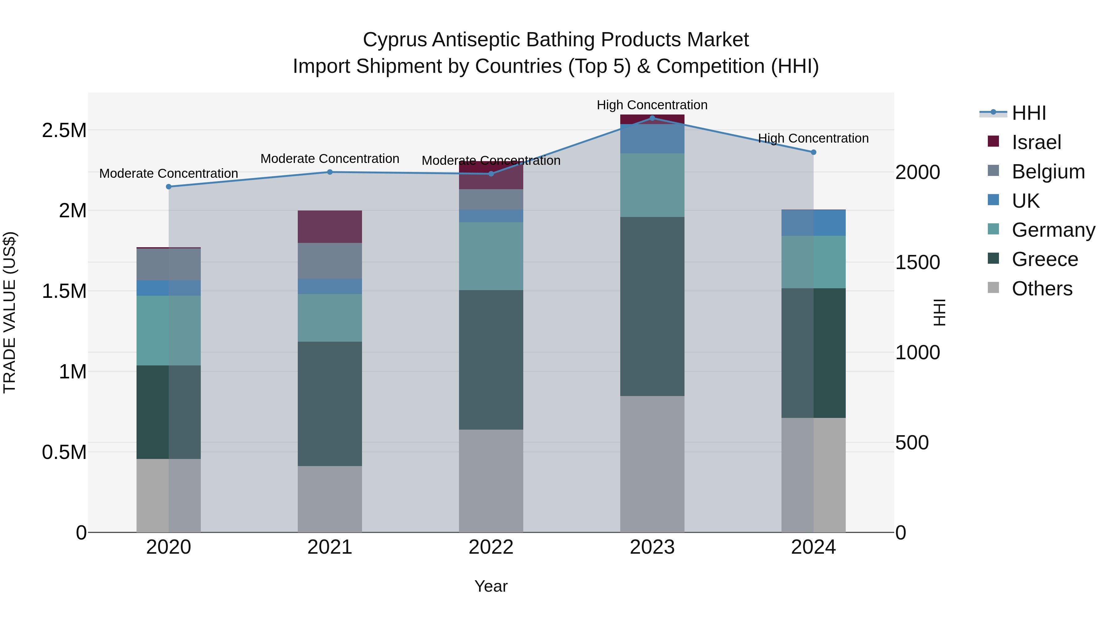 Cyprus Antiseptic Bathing Products Market Import Shipment by Countries (Top 5) & Competition (HHI)