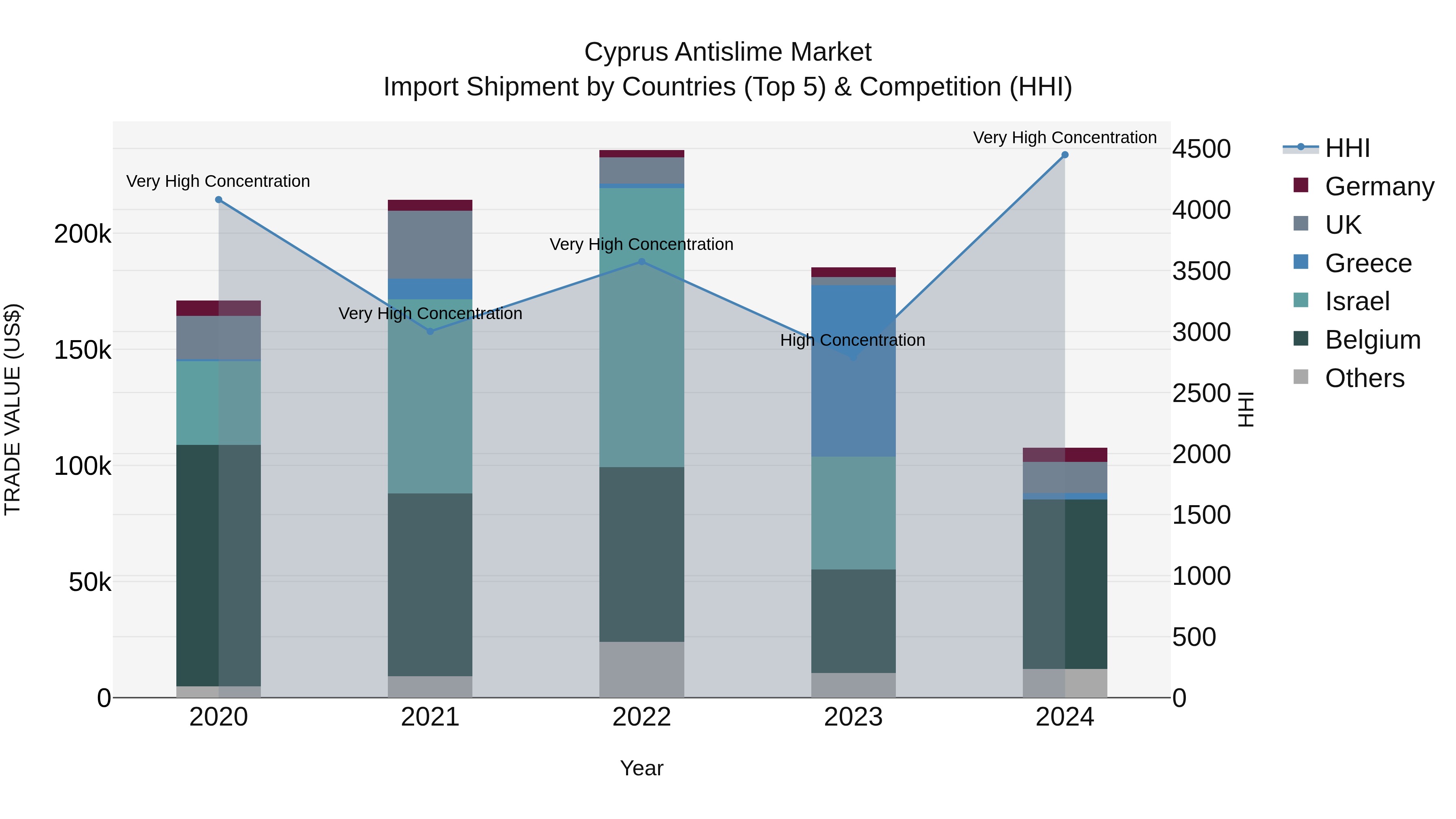 Cyprus Antislime Market Import Shipment by Countries (Top 5) & Competition (HHI)