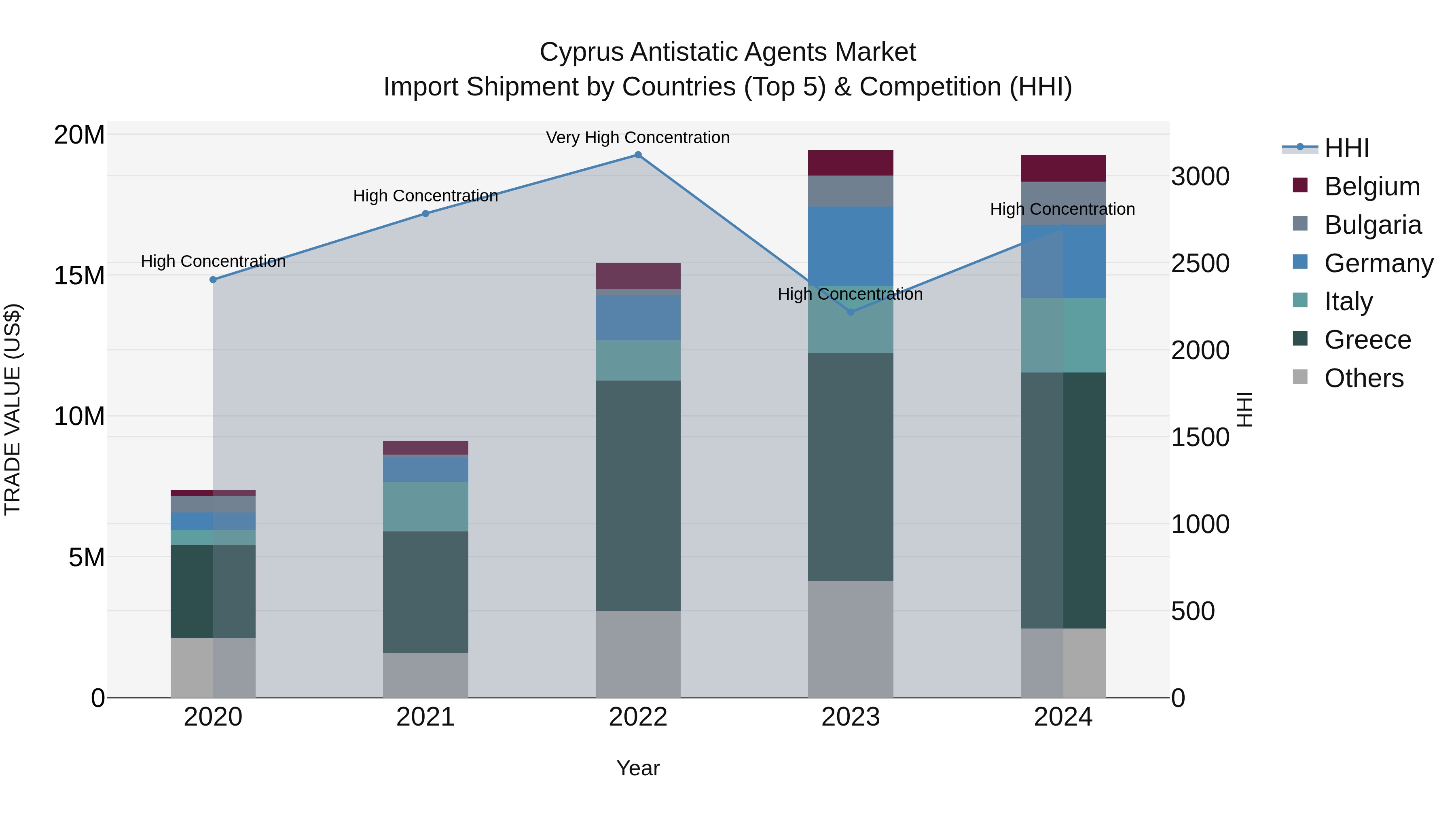Cyprus Antistatic Agents Market Import Shipment by Countries (Top 5) & Competition (HHI)