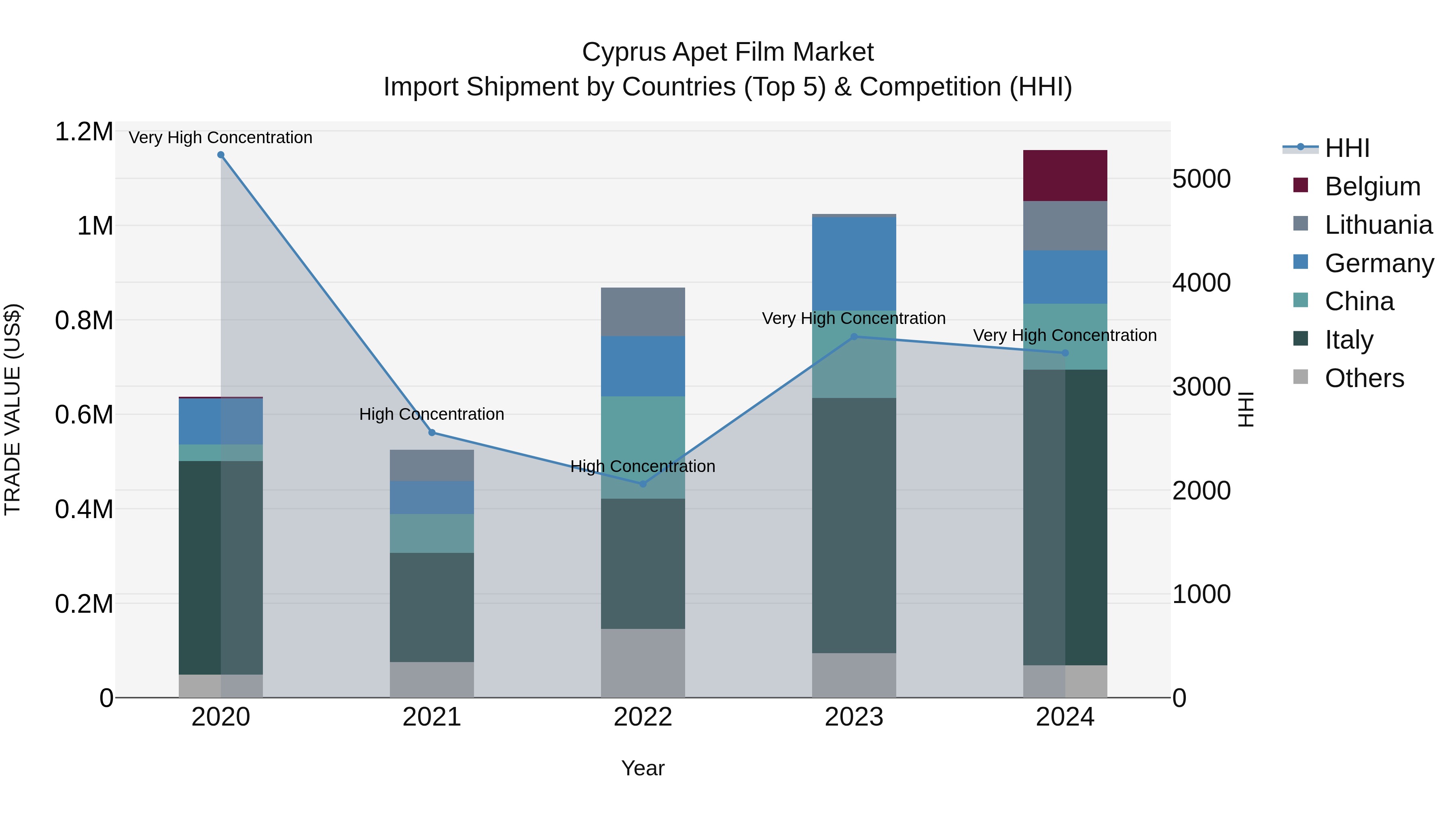 Cyprus Apet Film Market Import Shipment by Countries (Top 5) & Competition (HHI)
