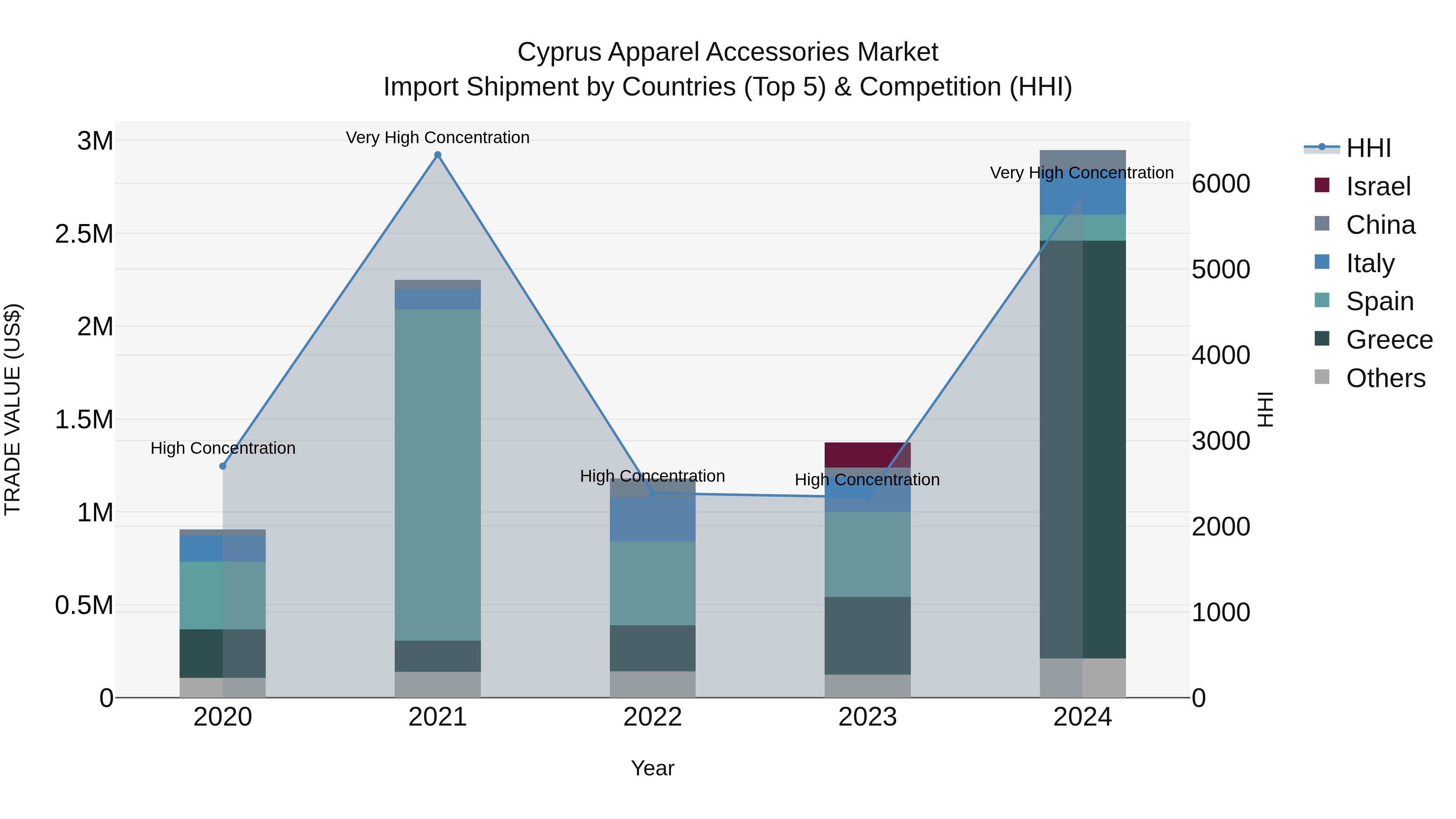 Cyprus Apparel Accessories Market Import Shipment by Countries (Top 5) & Competition (HHI)