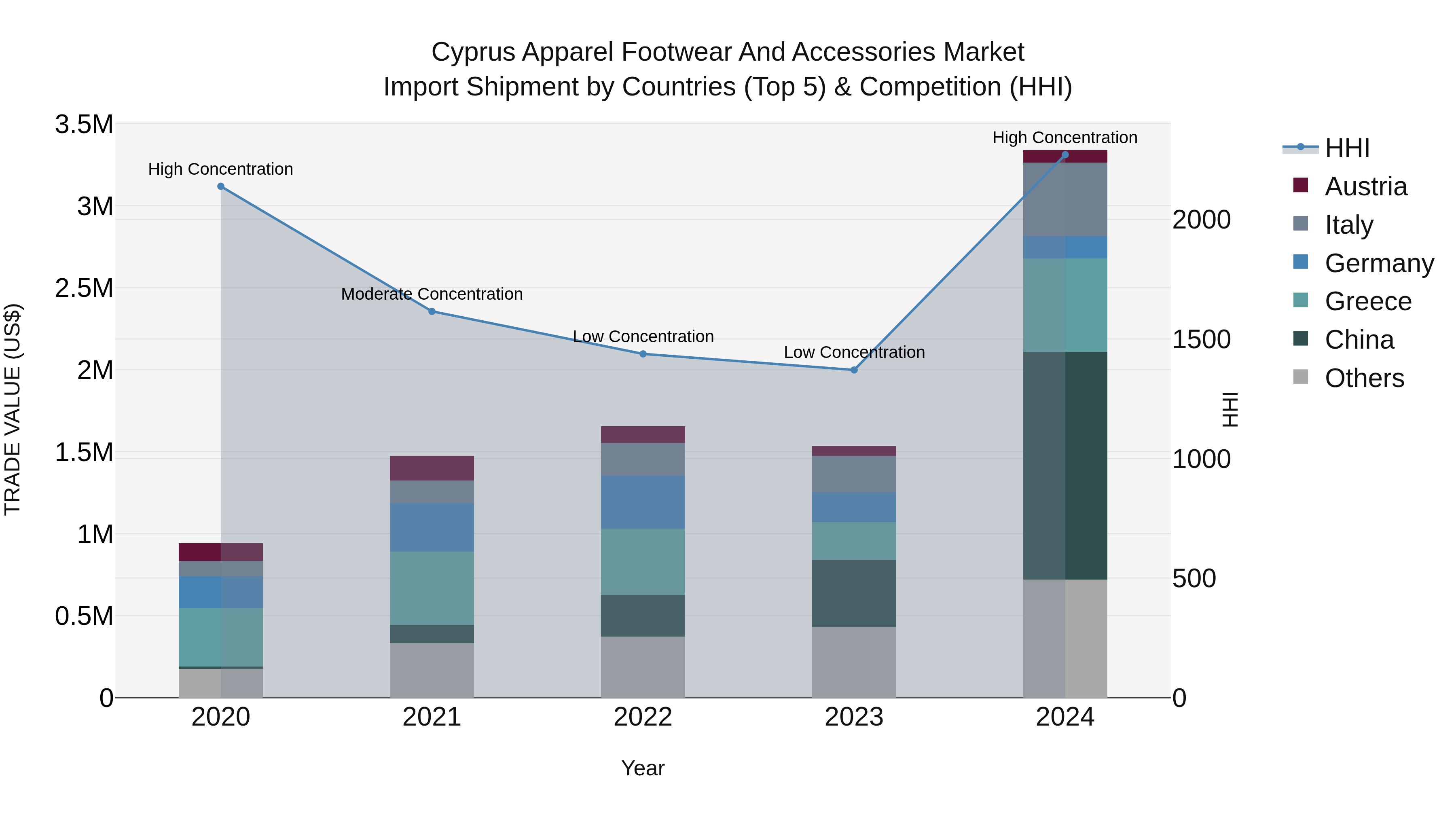Cyprus Apparel Footwear And Accessories Market Import Shipment by Countries (Top 5) & Competition (HHI)