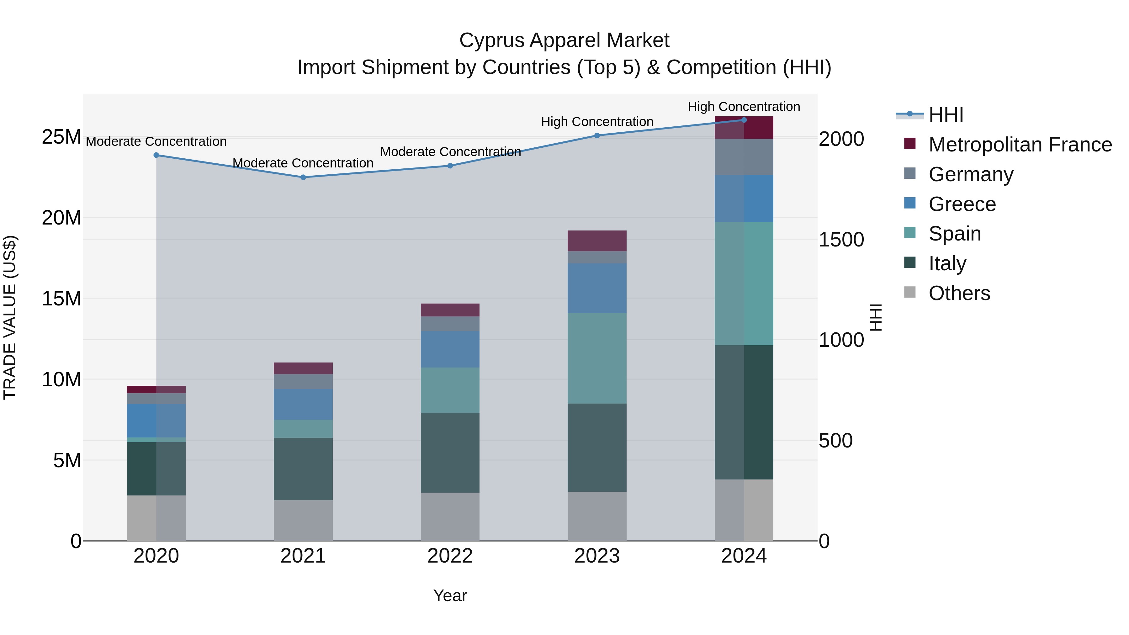 Cyprus Apparel Market Import Shipment by Countries (Top 5) & Competition (HHI)