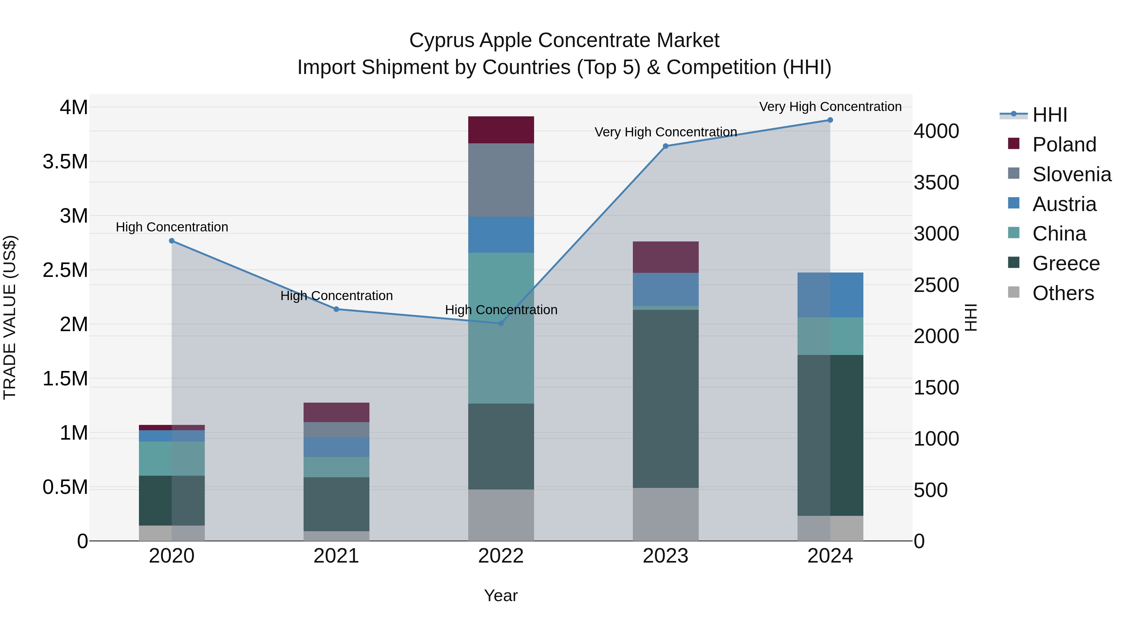 Cyprus Apple Concentrate Market Import Shipment by Countries (Top 5) & Competition (HHI)