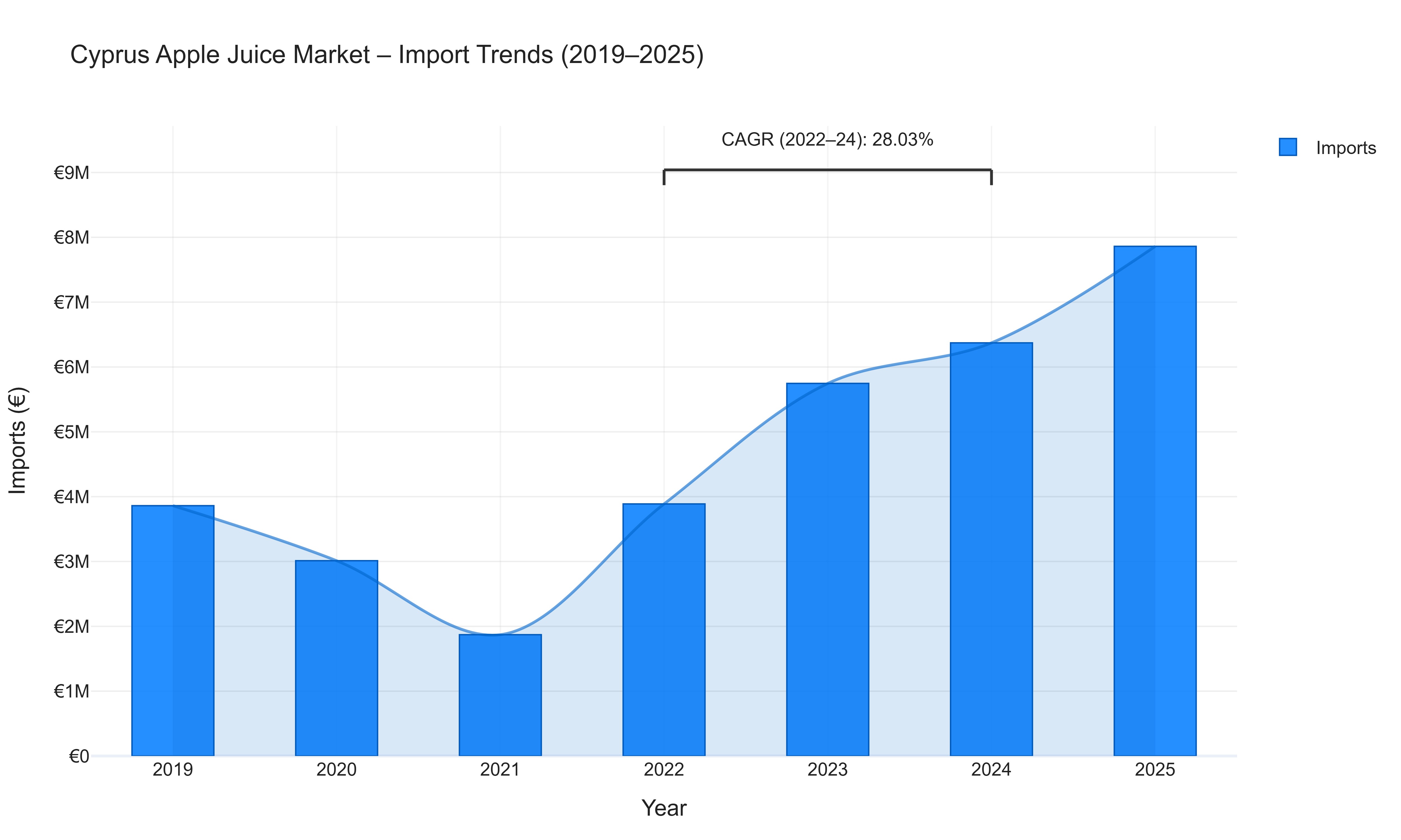 Cyprus Apple Juice Market - Import Trends (2019-2025)