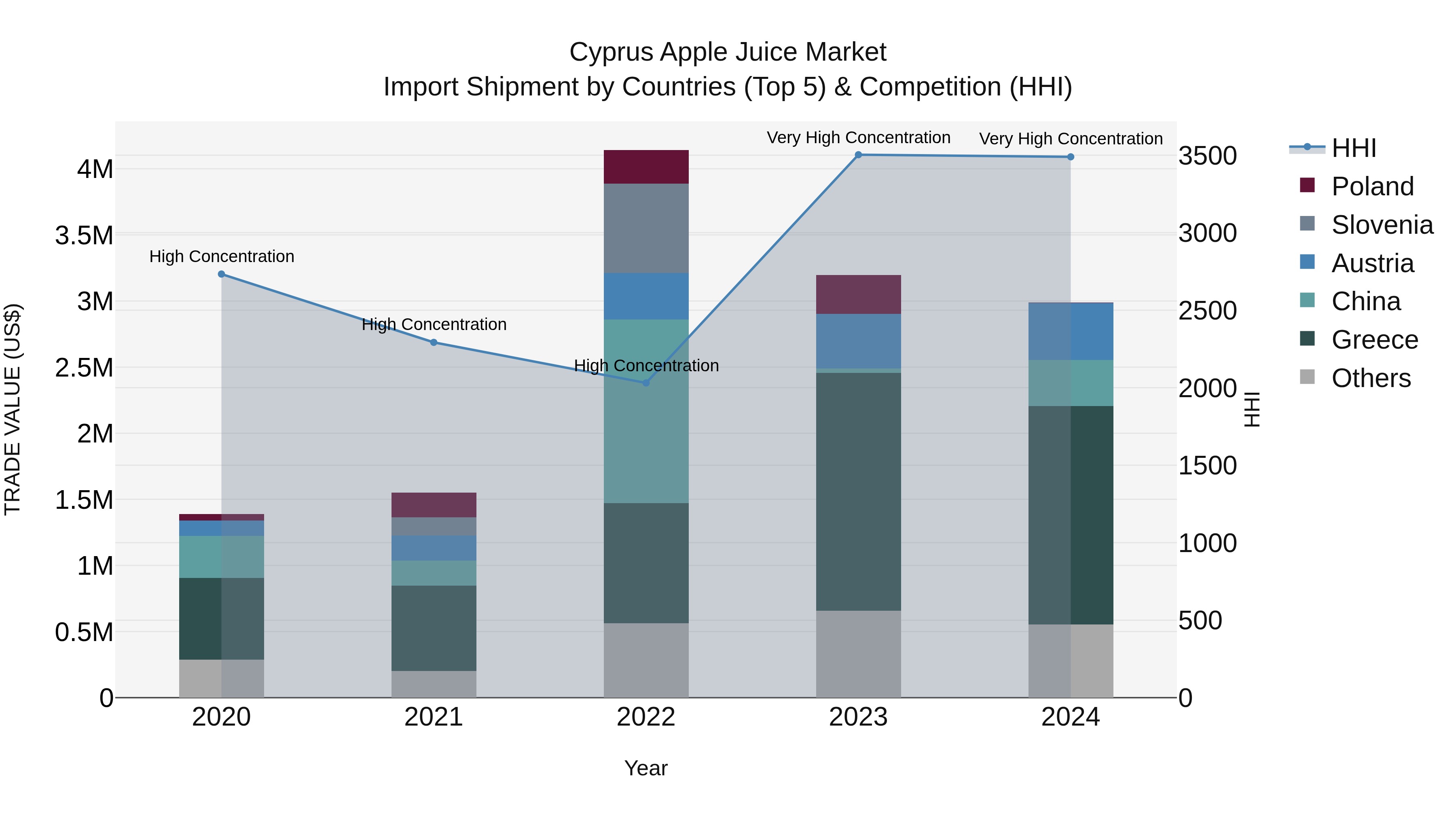 Cyprus Apple Juice Market Import Shipment by Countries (Top 5) & Competition (HHI)