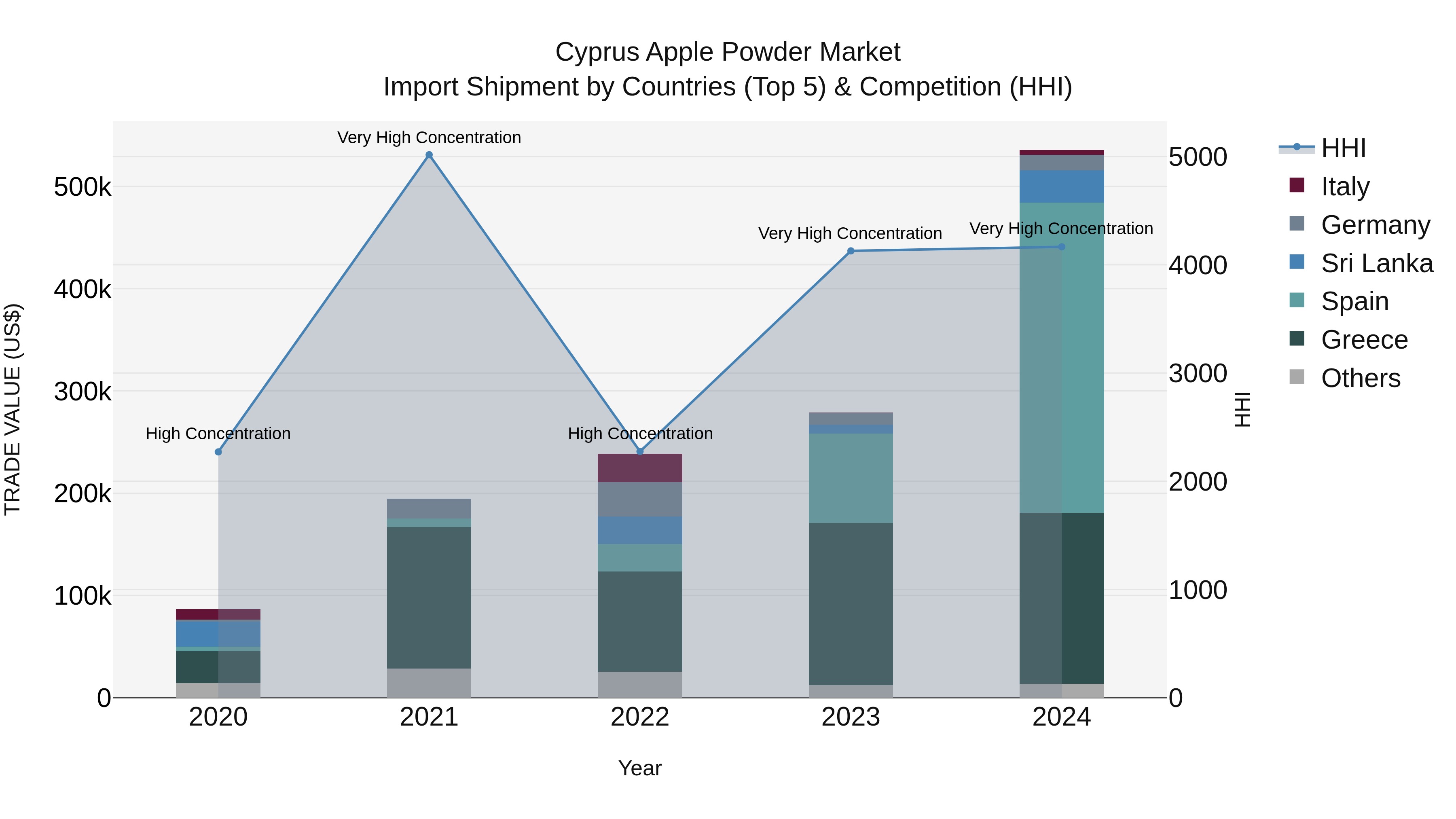 Cyprus Apple Powder Market Import Shipment by Countries (Top 5) & Competition (HHI)
