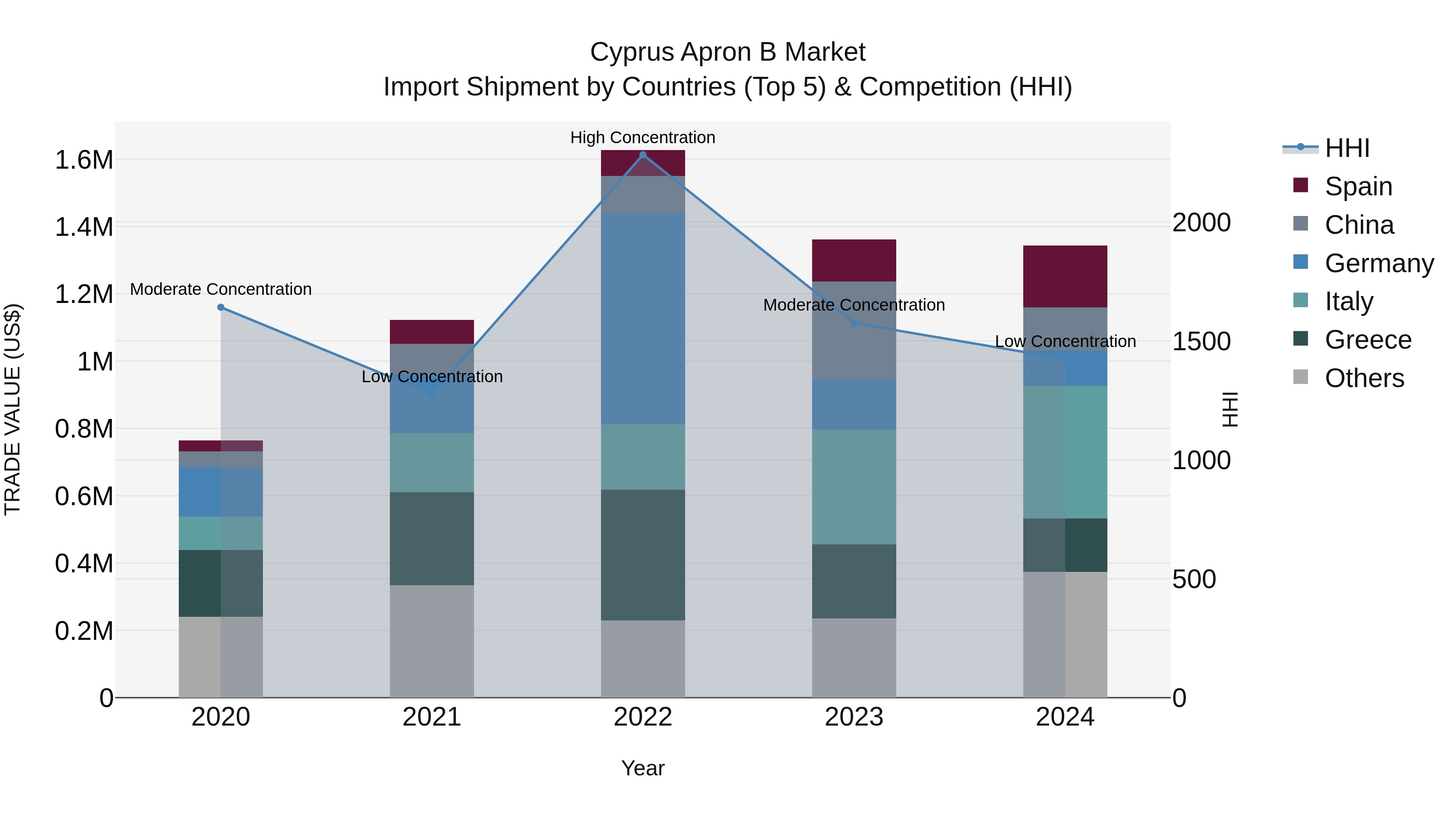 Cyprus Apron B Market Import Shipment by Countries (Top 5) & Competition (HHI)