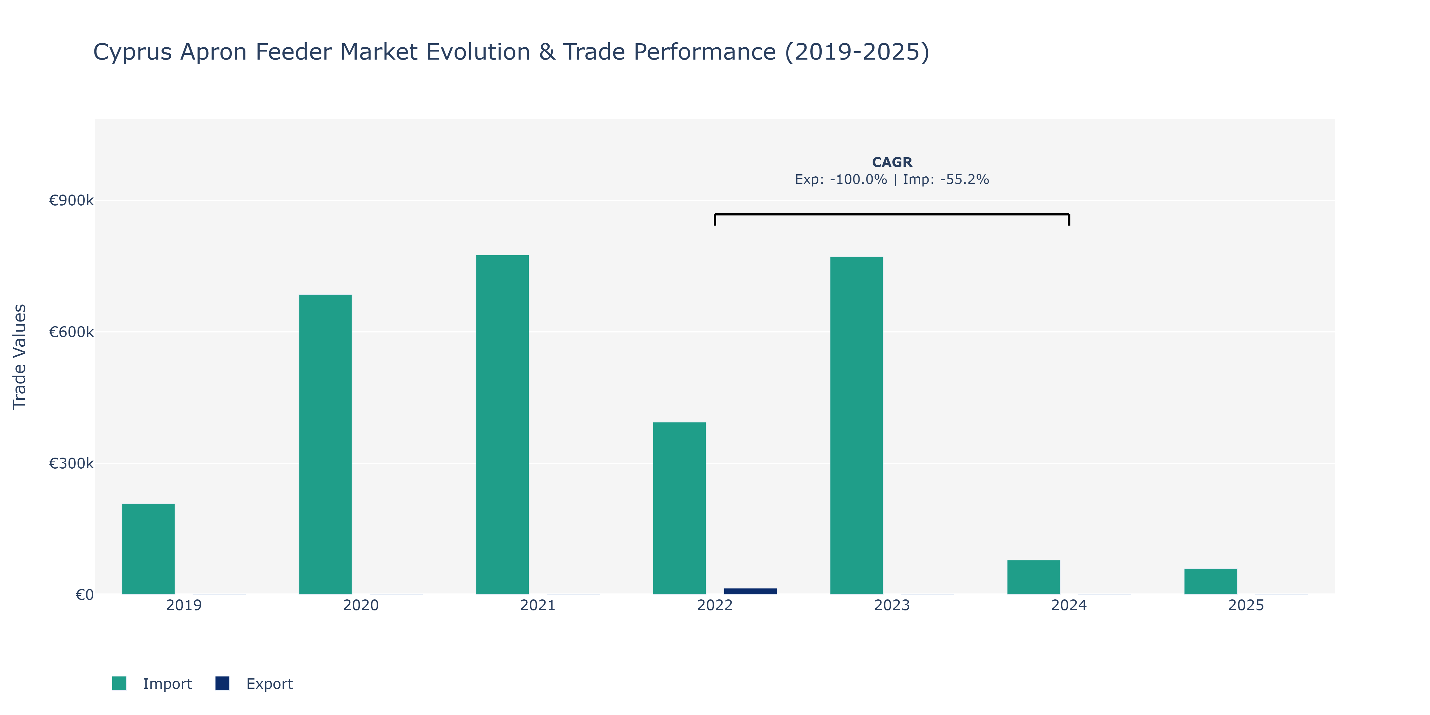 Cyprus Apron Feeder Market: Production & Trade Performance (2019-2025)