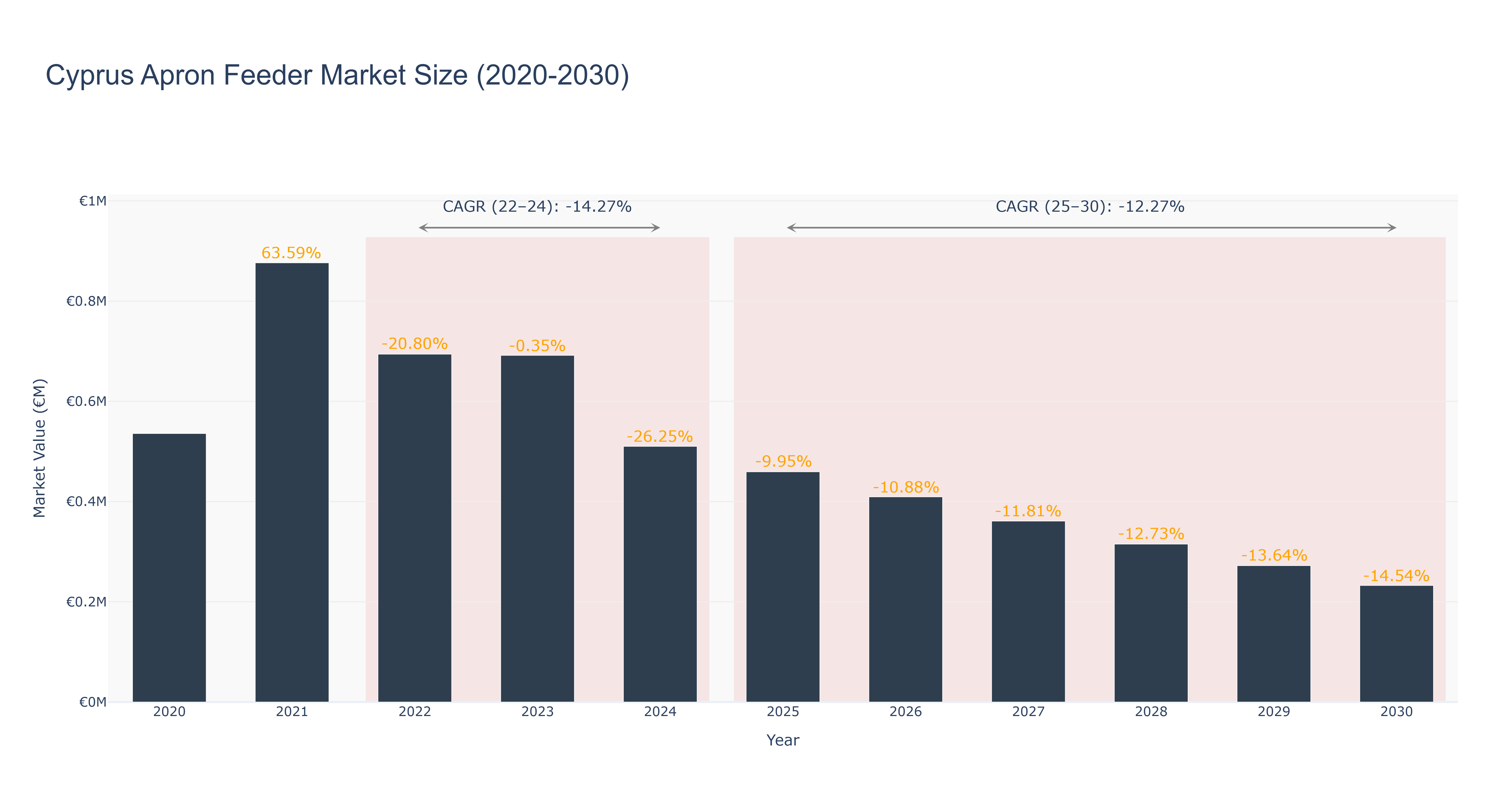 Cyprus Apron Feeder Market Size (2020-2030)
