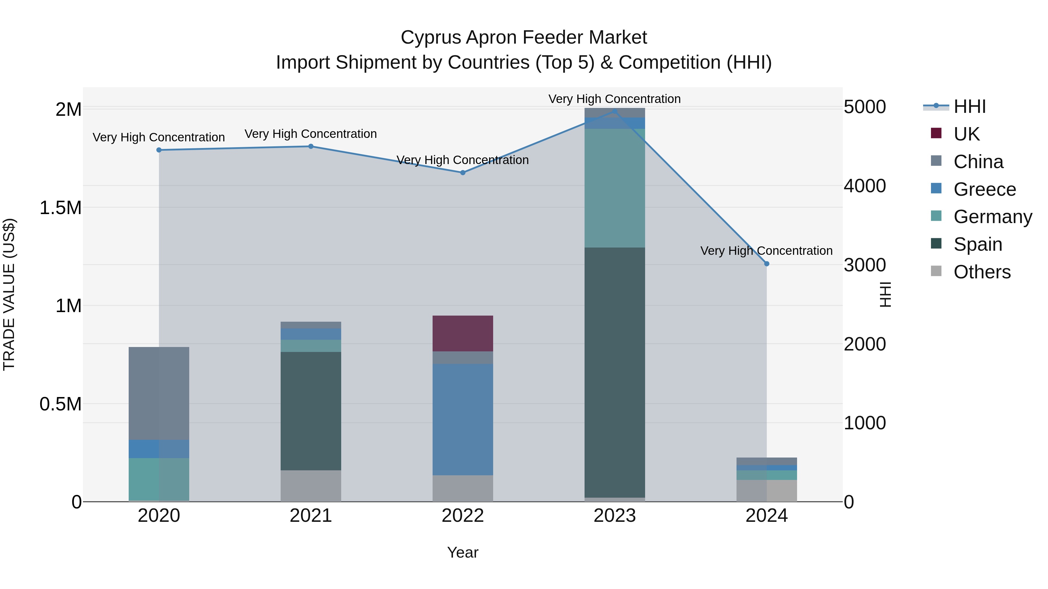 Cyprus Apron Feeder Market Import Shipment by Countries (Top 5) & Competition (HHI)