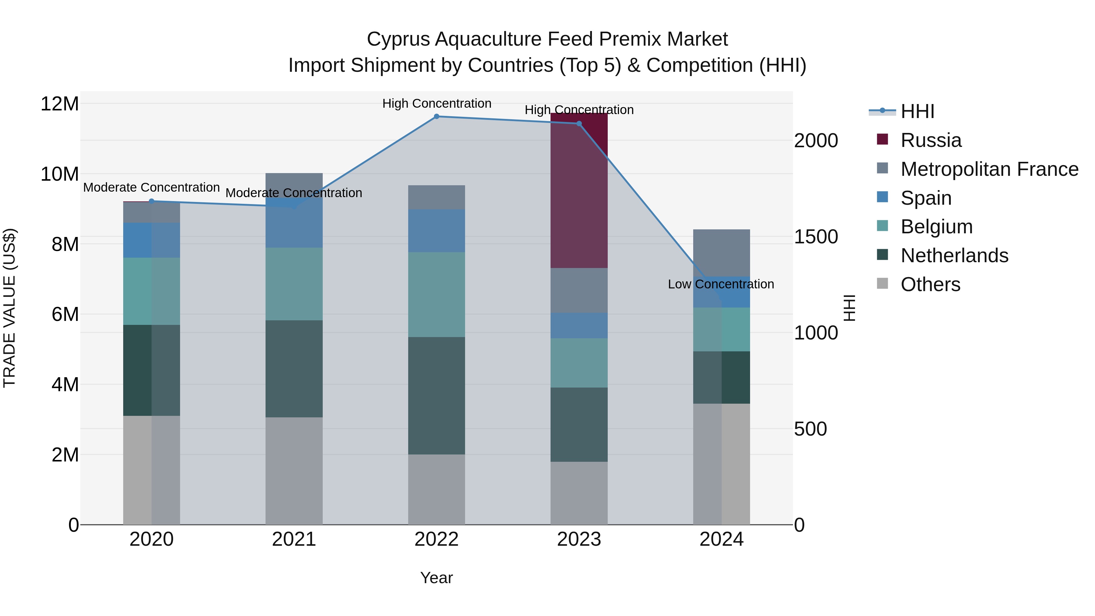 Cyprus Aquaculture Feed Premix Market Import Shipment by Countries (Top 5) & Competition (HHI)