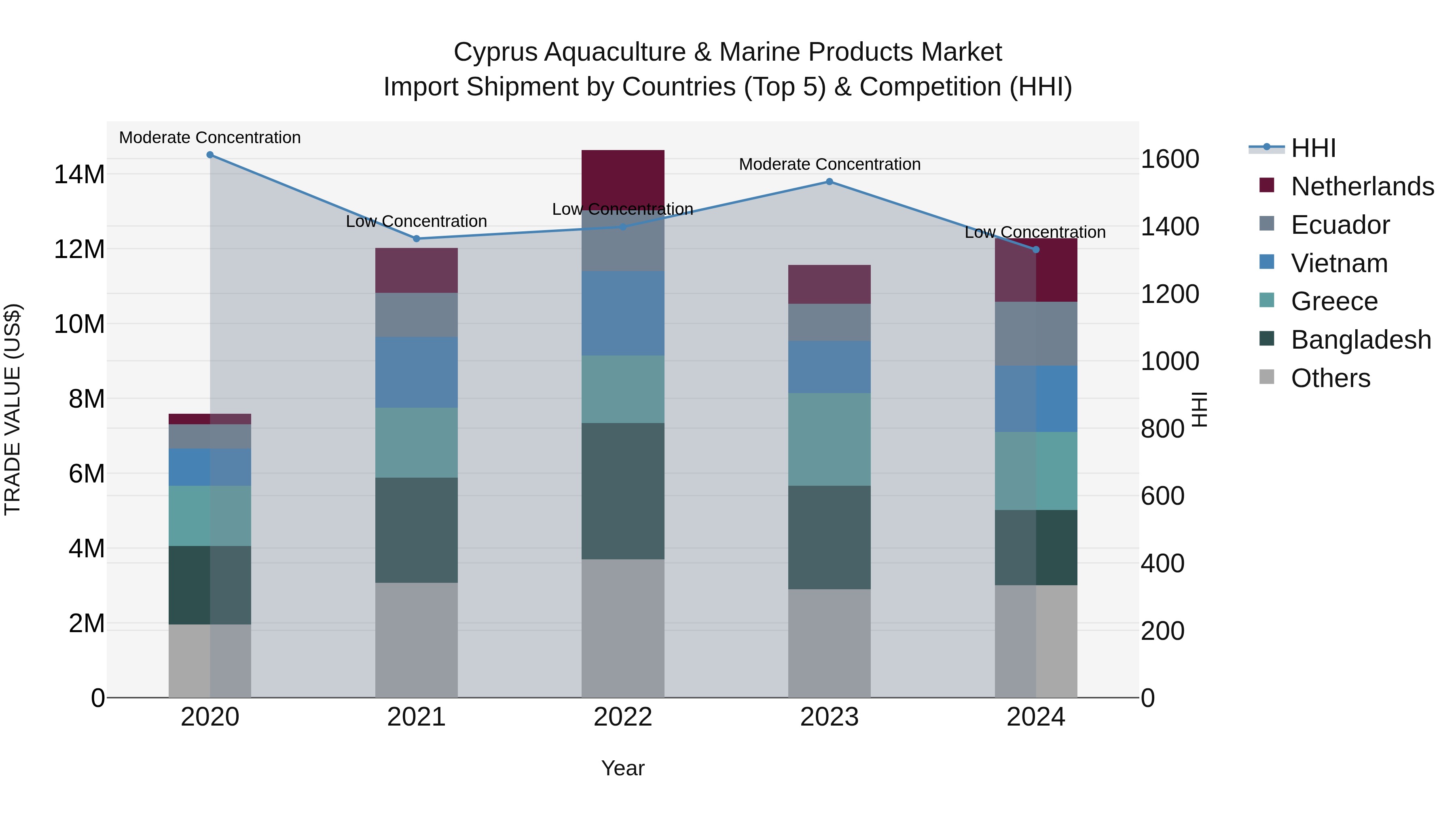 Cyprus Aquaculture & Marine Products Market Import Shipment by Countries (Top 5) & Competition (HHI)