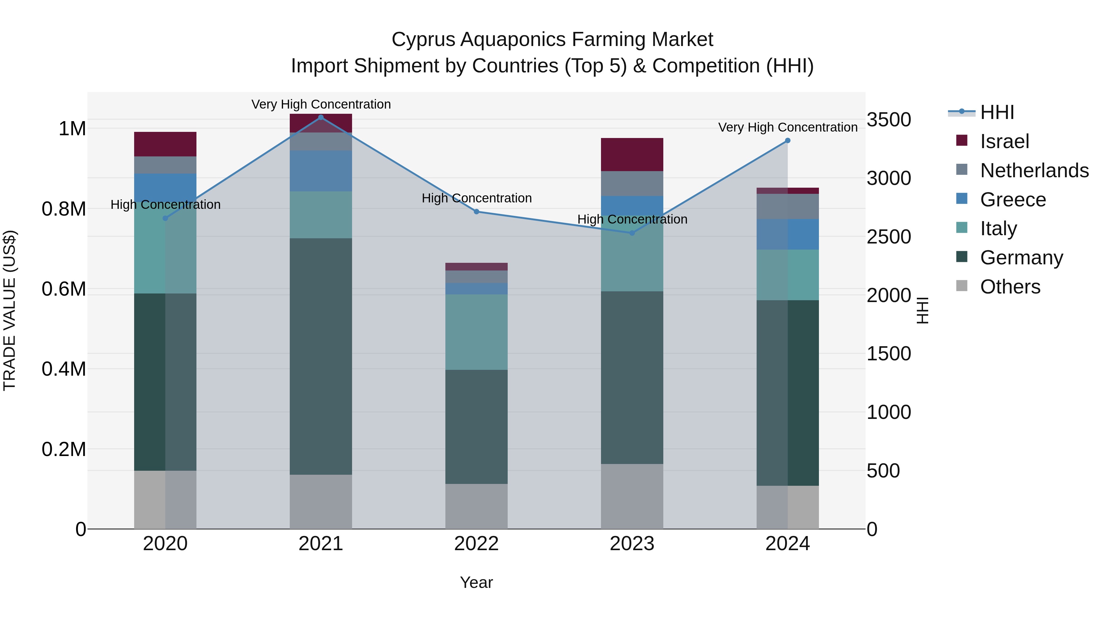 Cyprus Aquaponics Farming Market Import Shipment by Countries (Top 5) & Competition (HHI)