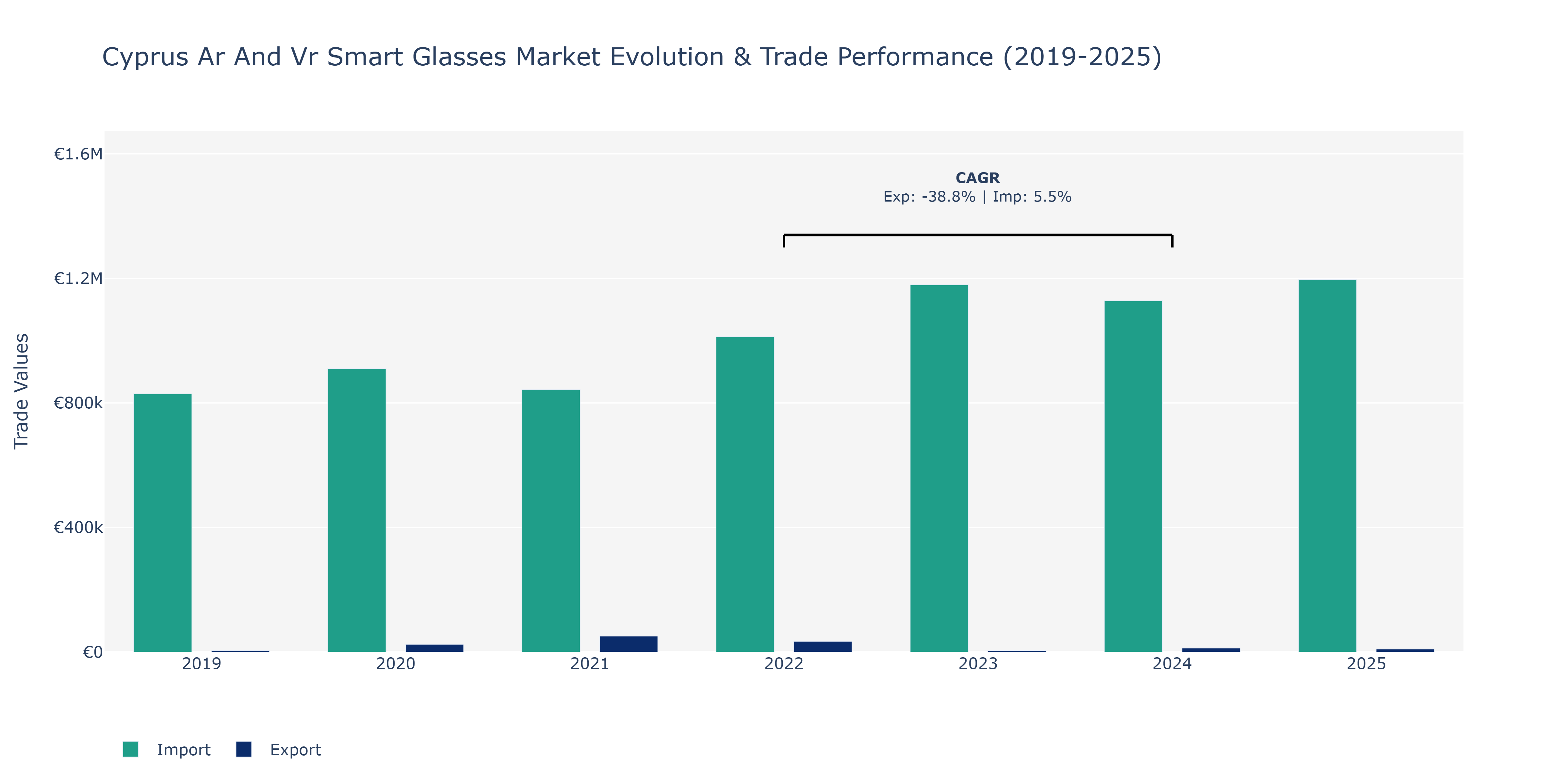 Cyprus Ar And Vr Smart Glasses Market: Production & Trade Performance (2019-2025)