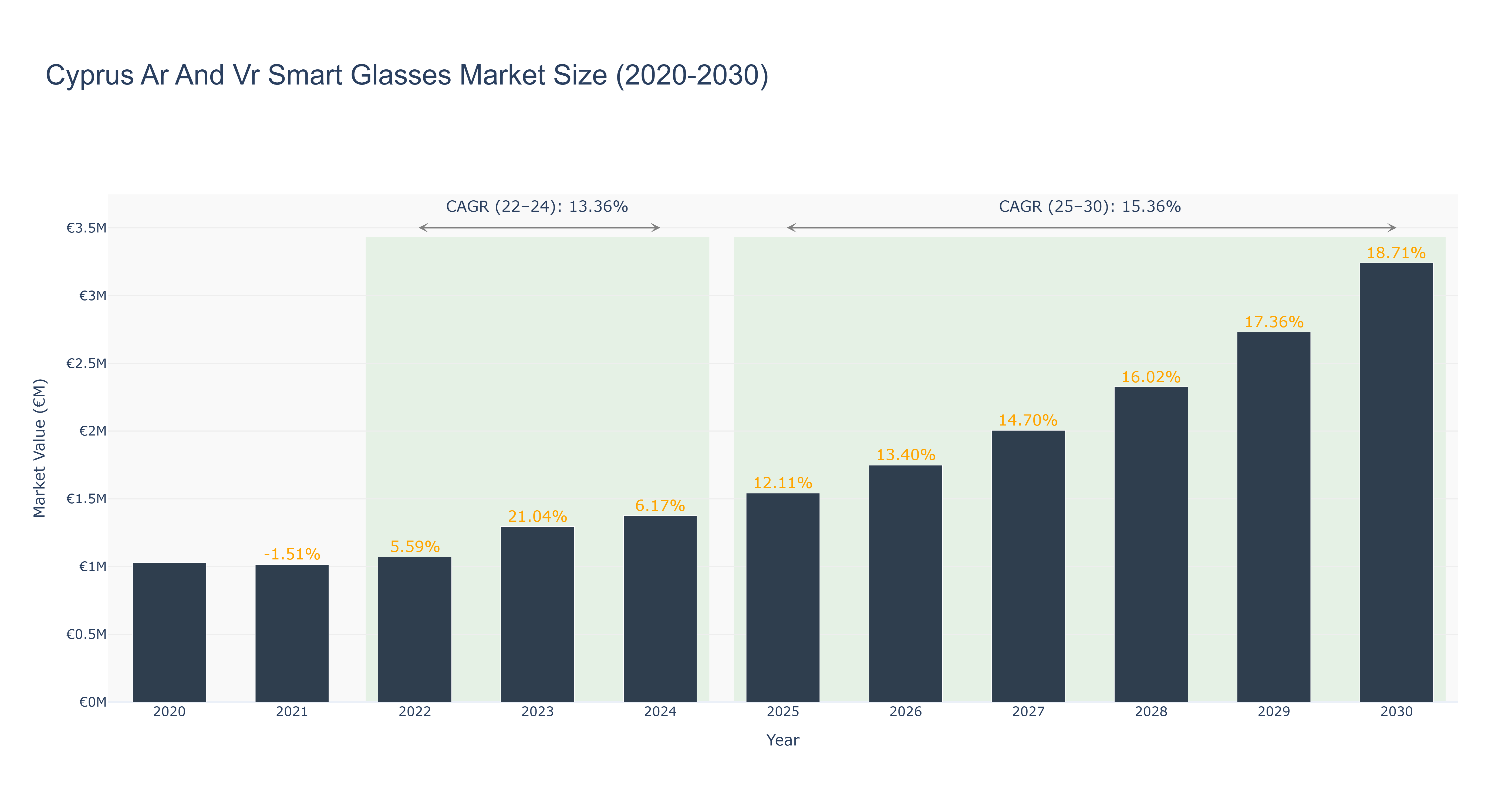 Cyprus Ar And Vr Smart Glasses Market Size (2020-2030)