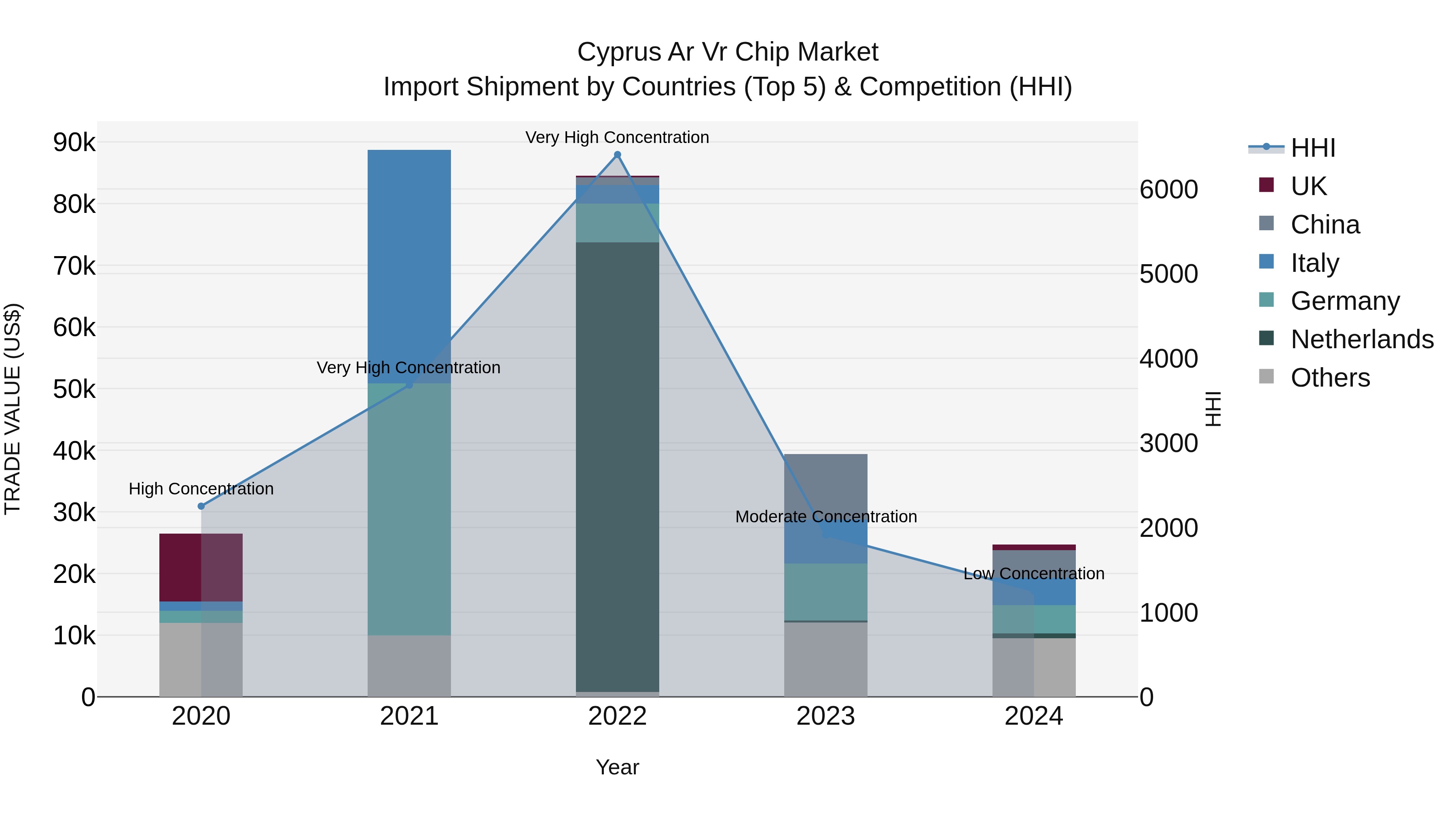 Cyprus Ar Vr Chip Market Import Shipment by Countries (Top 5) & Competition (HHI)
