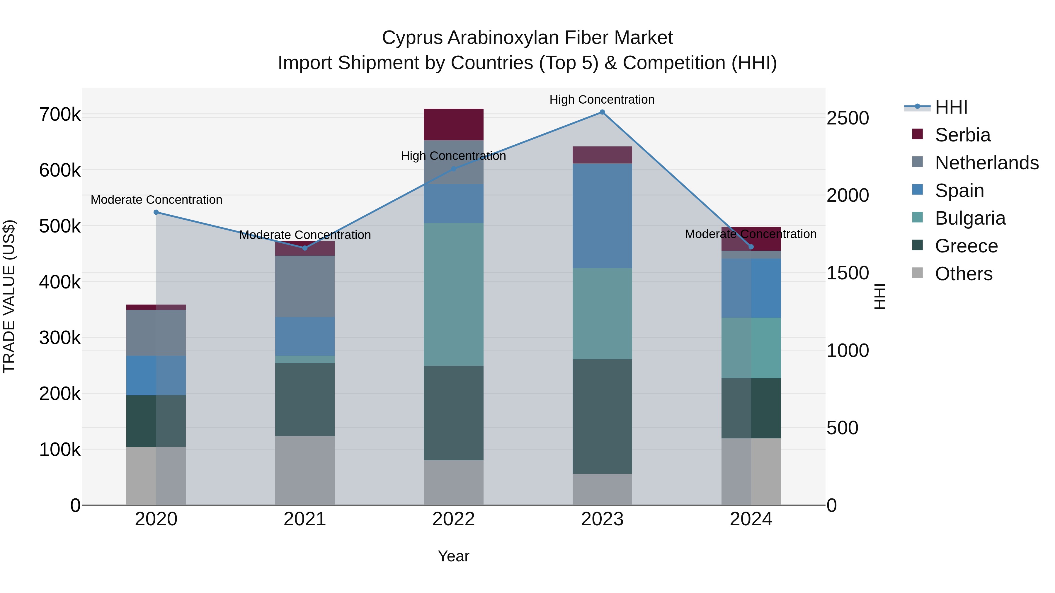 Cyprus Arabinoxylan Fiber Market Import Shipment by Countries (Top 5) & Competition (HHI)