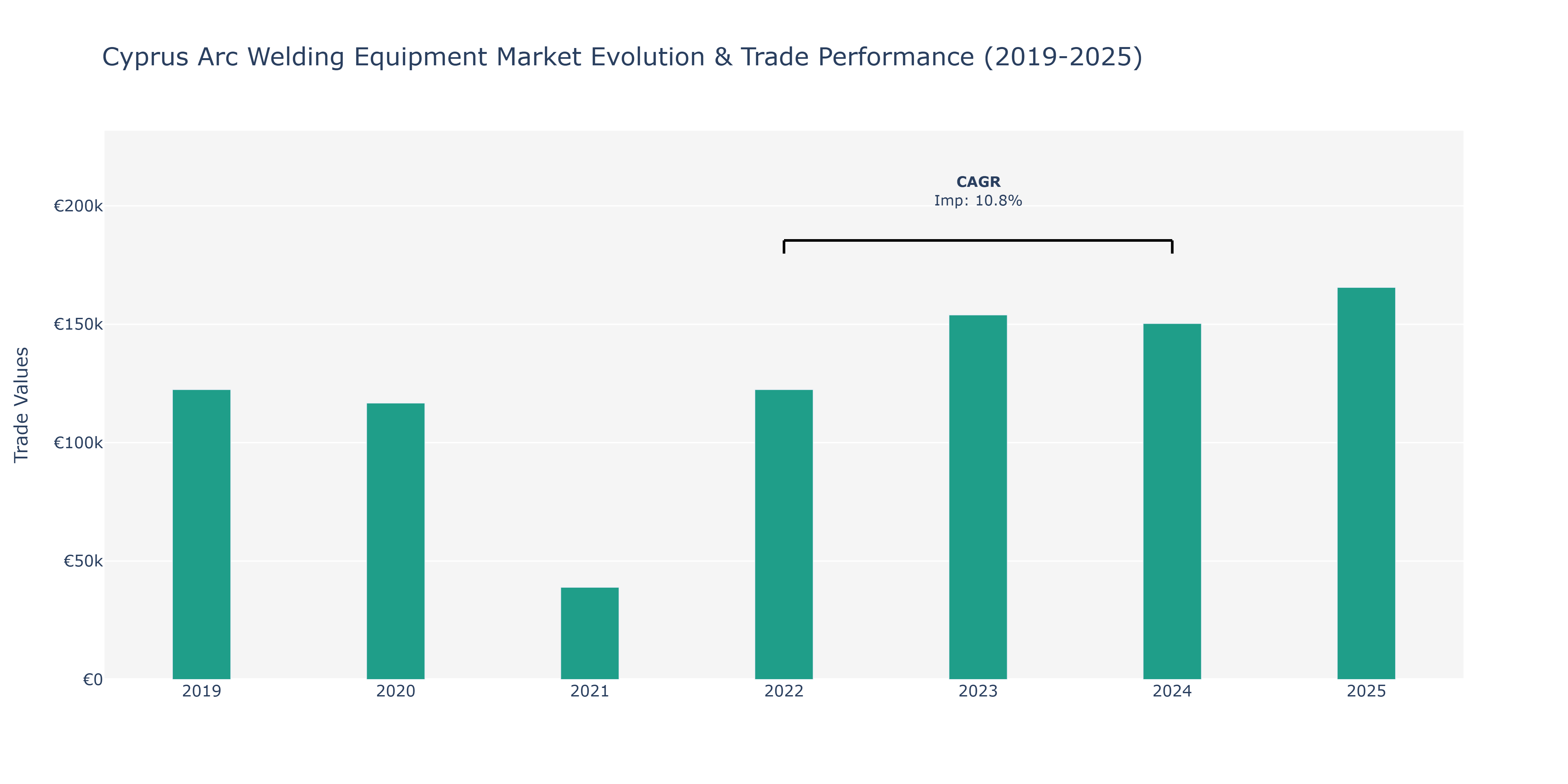 Cyprus Arc Welding Equipment Market: Production & Trade Performance (2019-2025)