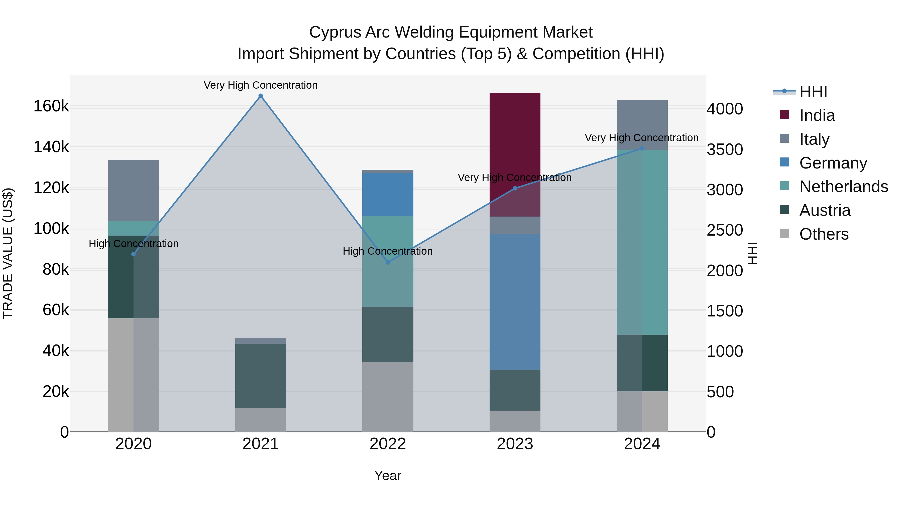 Cyprus Arc Welding Equipment Market Import Shipment by Countries (Top 5) & Competition (HHI)