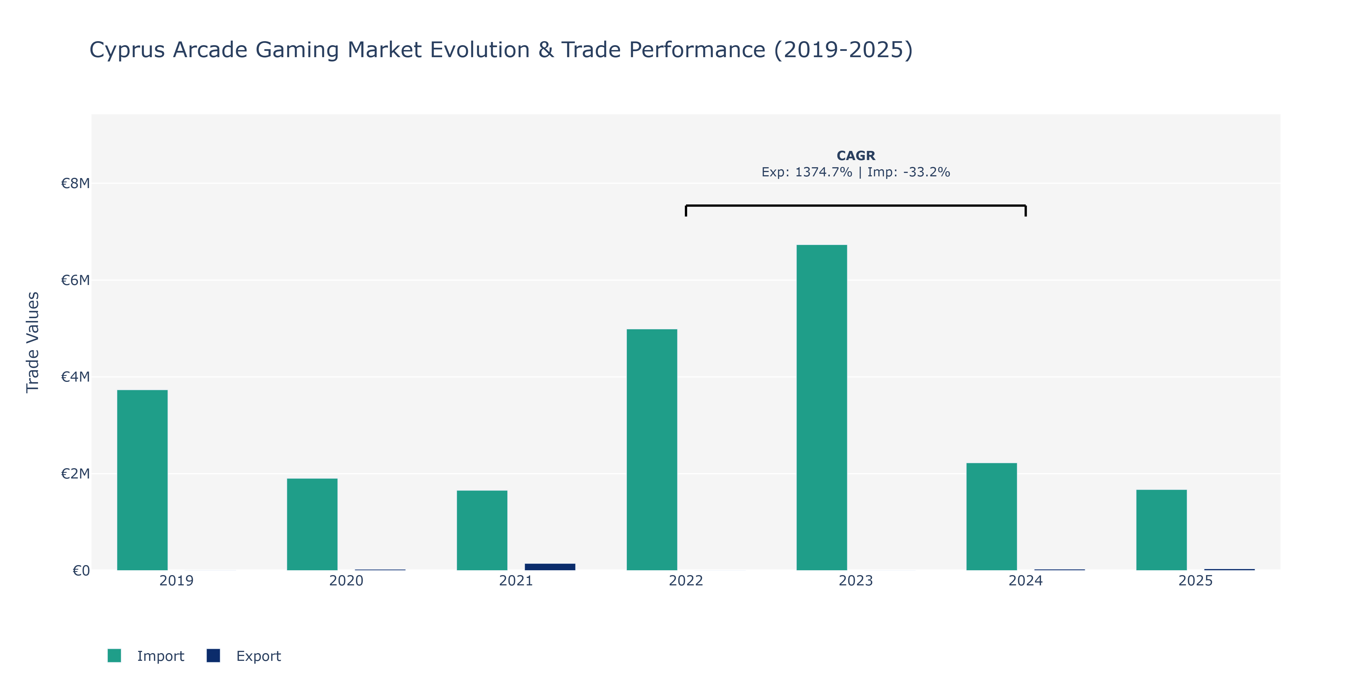 Cyprus Arcade Gaming Market: Production & Trade Performance (2019-2025)