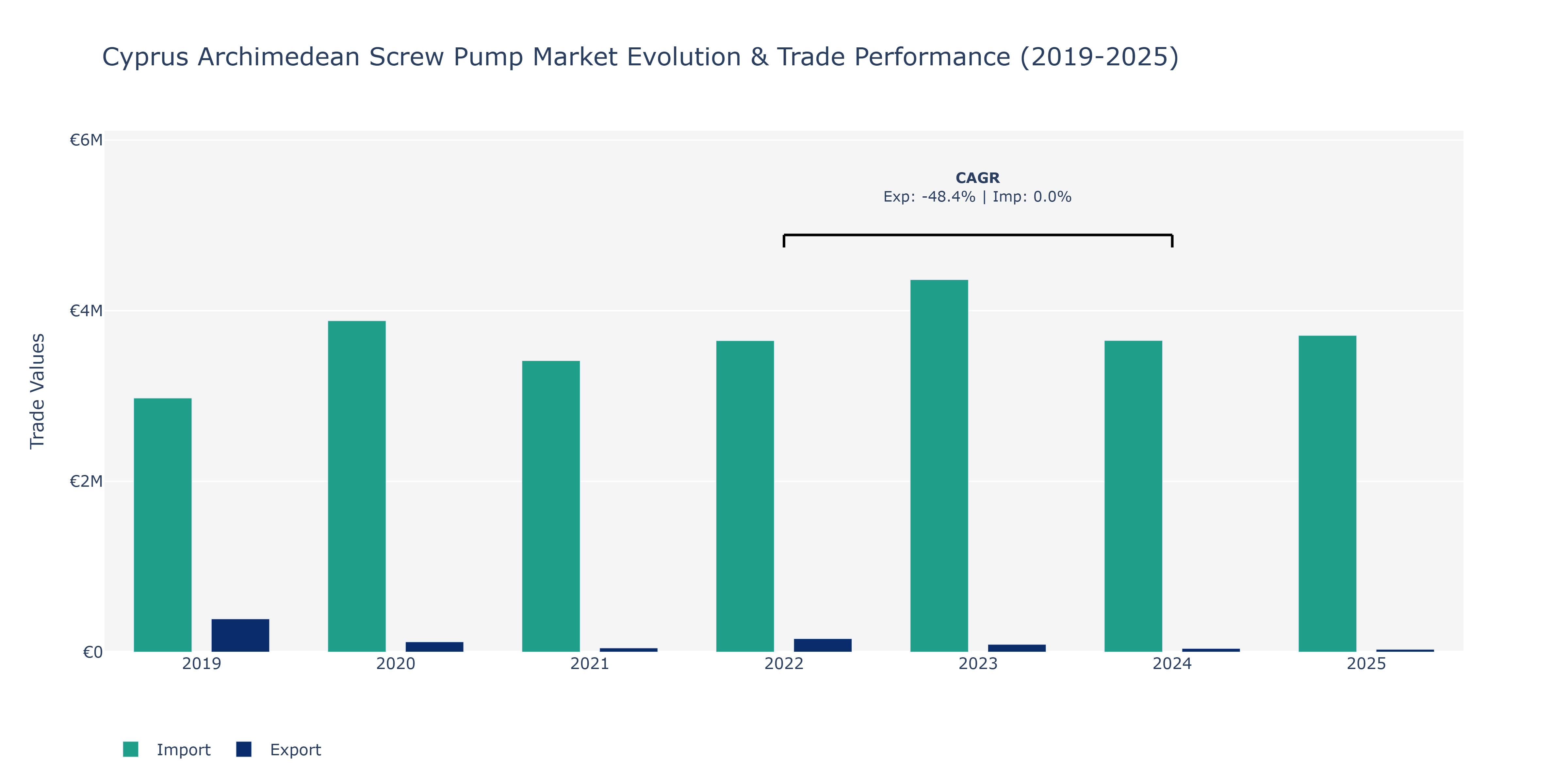 Cyprus Archimedean Screw Pump Market: Production & Trade Performance (2019-2025)