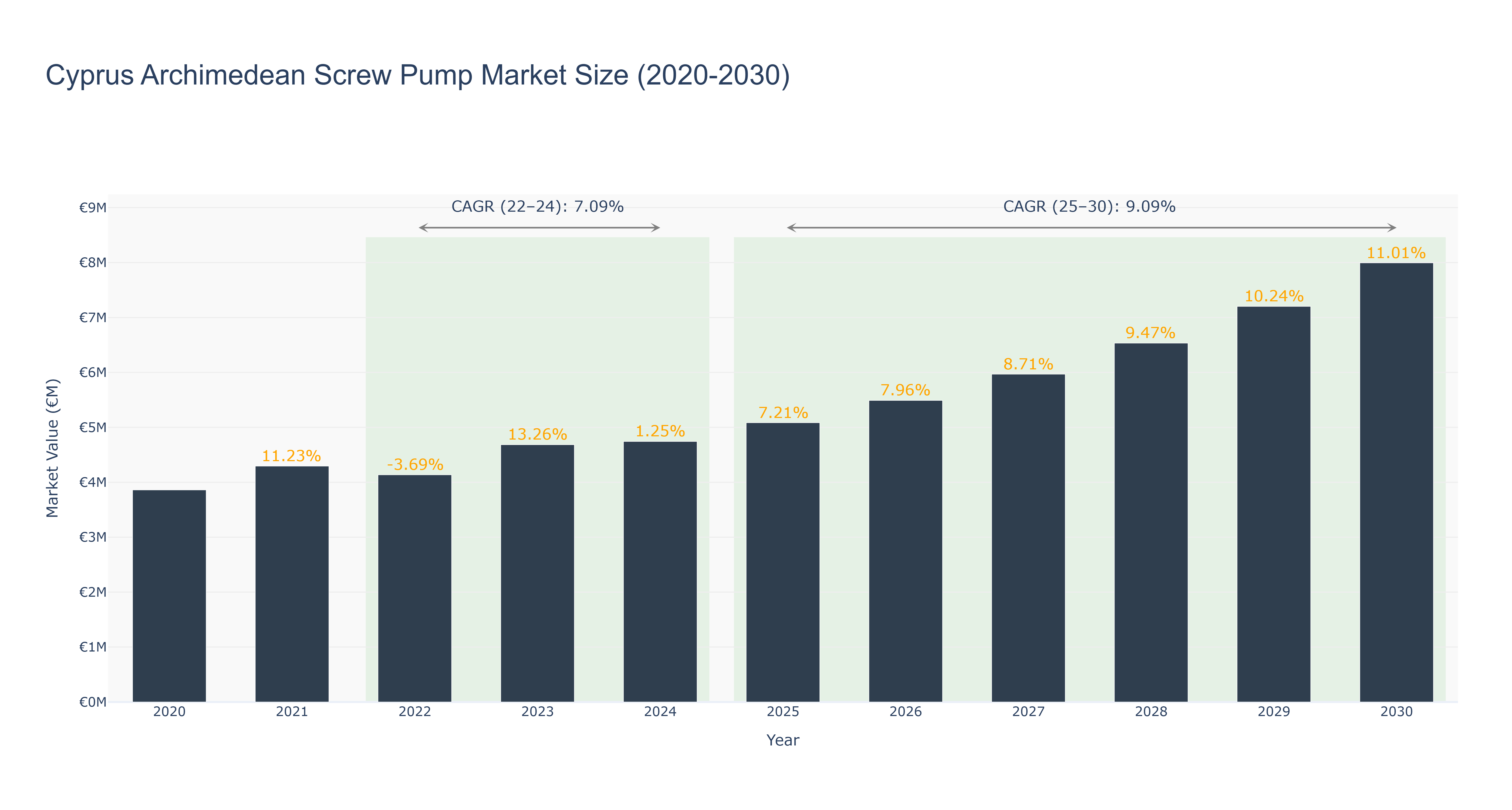 Cyprus Archimedean Screw Pump Market Size (2020-2030)