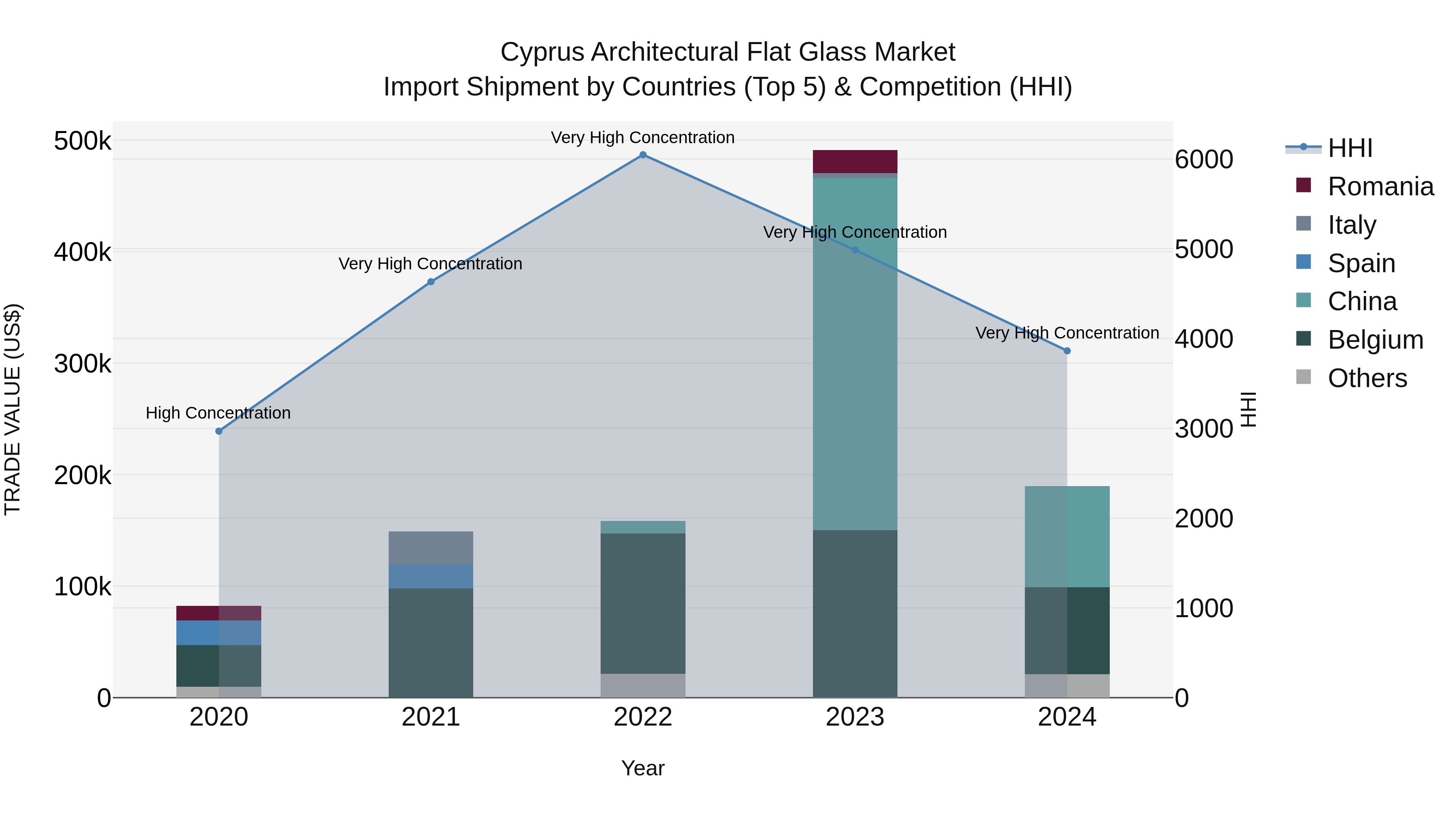 Cyprus Architectural Flat Glass Market Import Shipment by Countries (Top 5) & Competition (HHI)