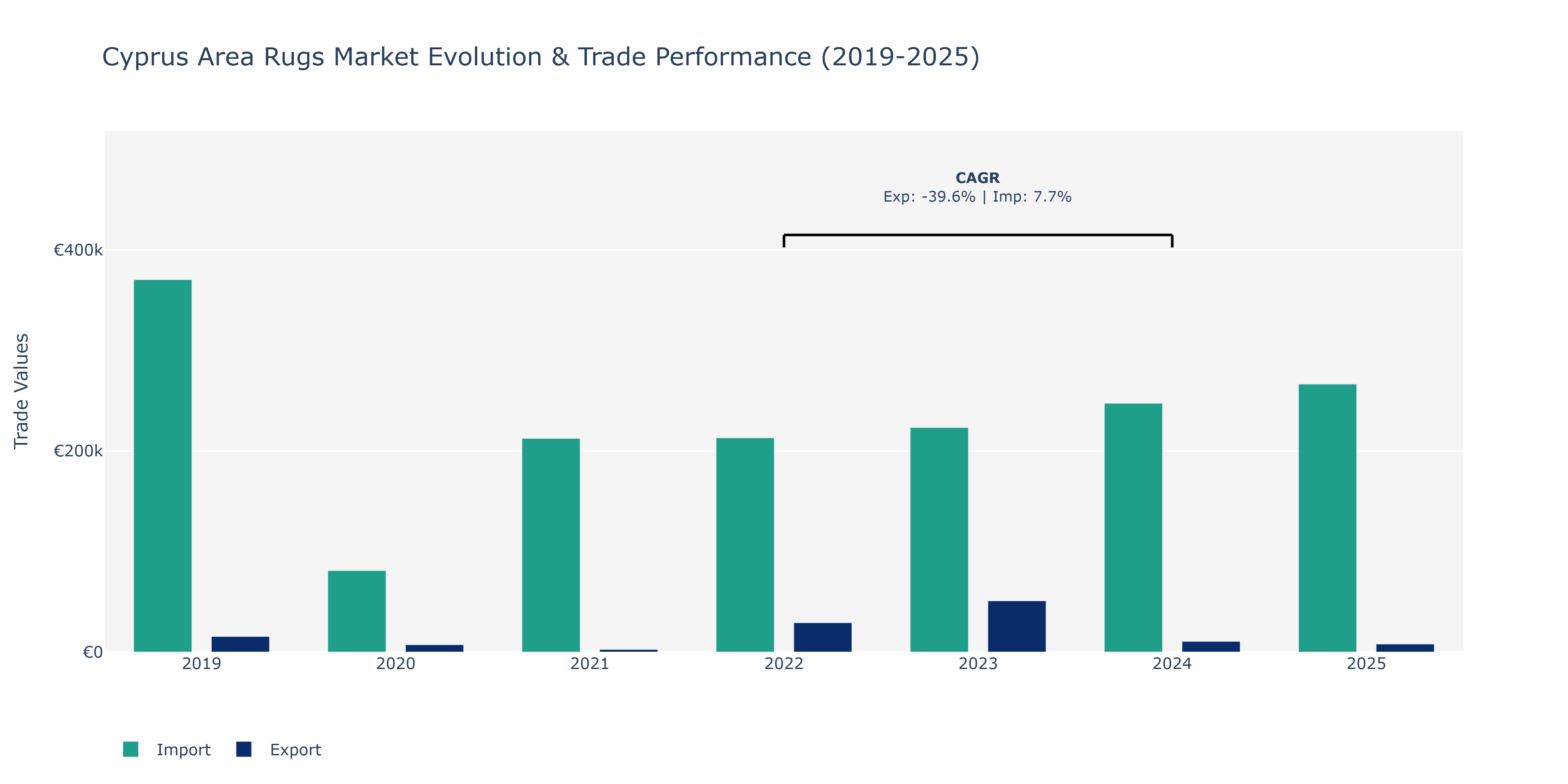 Cyprus Area Rugs Market: Production & Trade Performance (2019-2025)