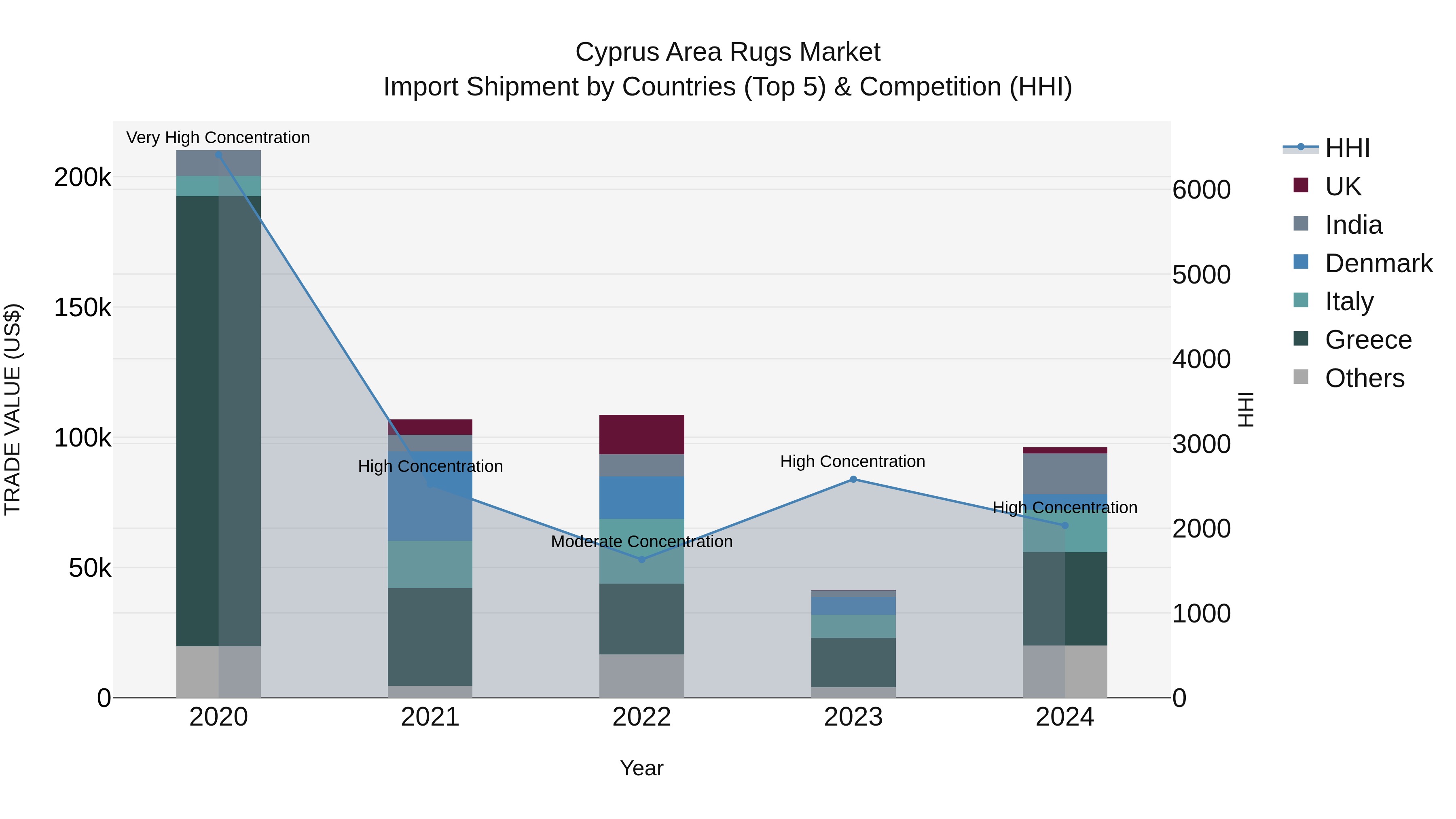 Cyprus Area Rugs Market Import Shipment by Countries (Top 5) & Competition (HHI)