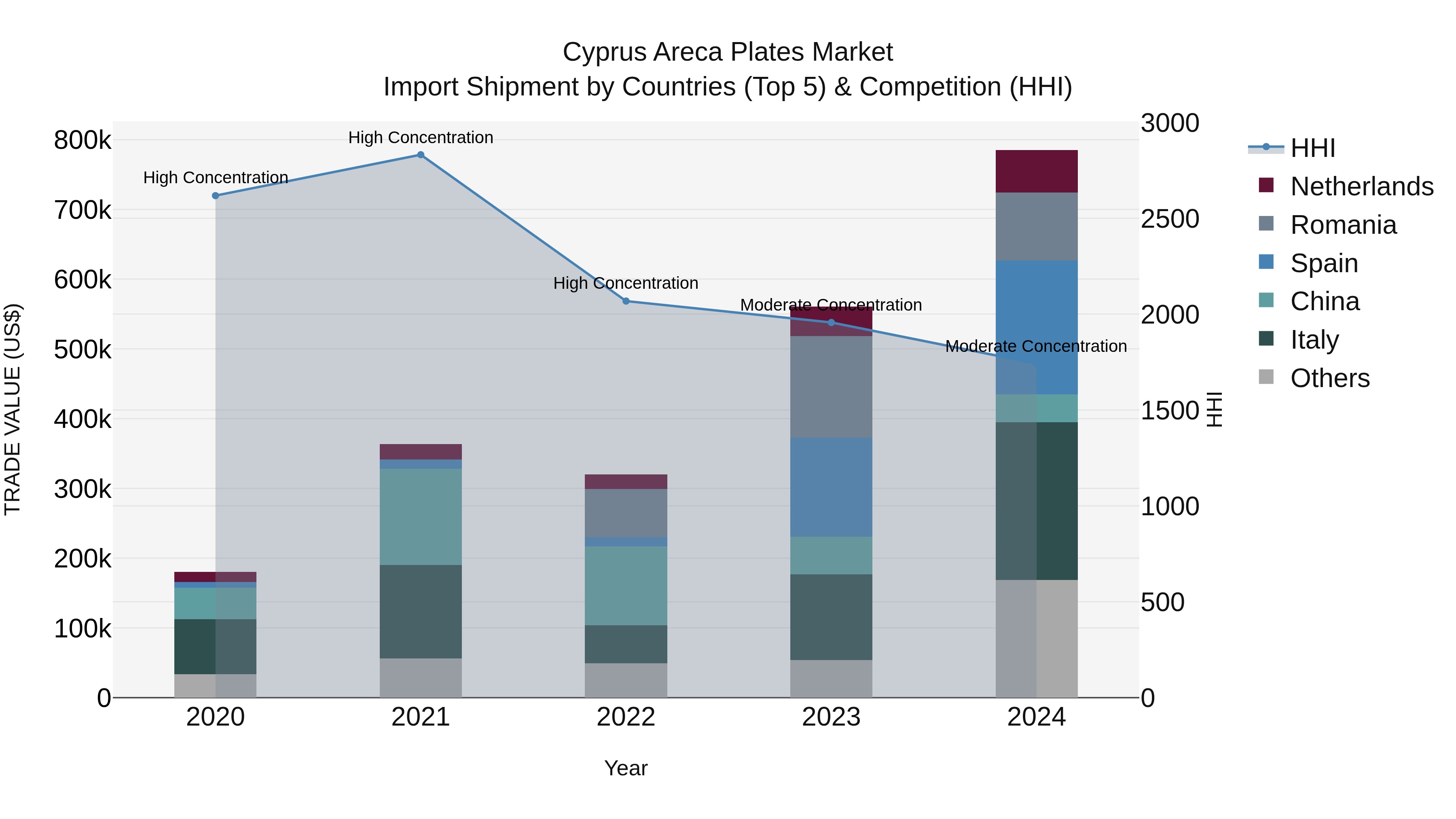 Cyprus Areca Plates Market Import Shipment by Countries (Top 5) & Competition (HHI)