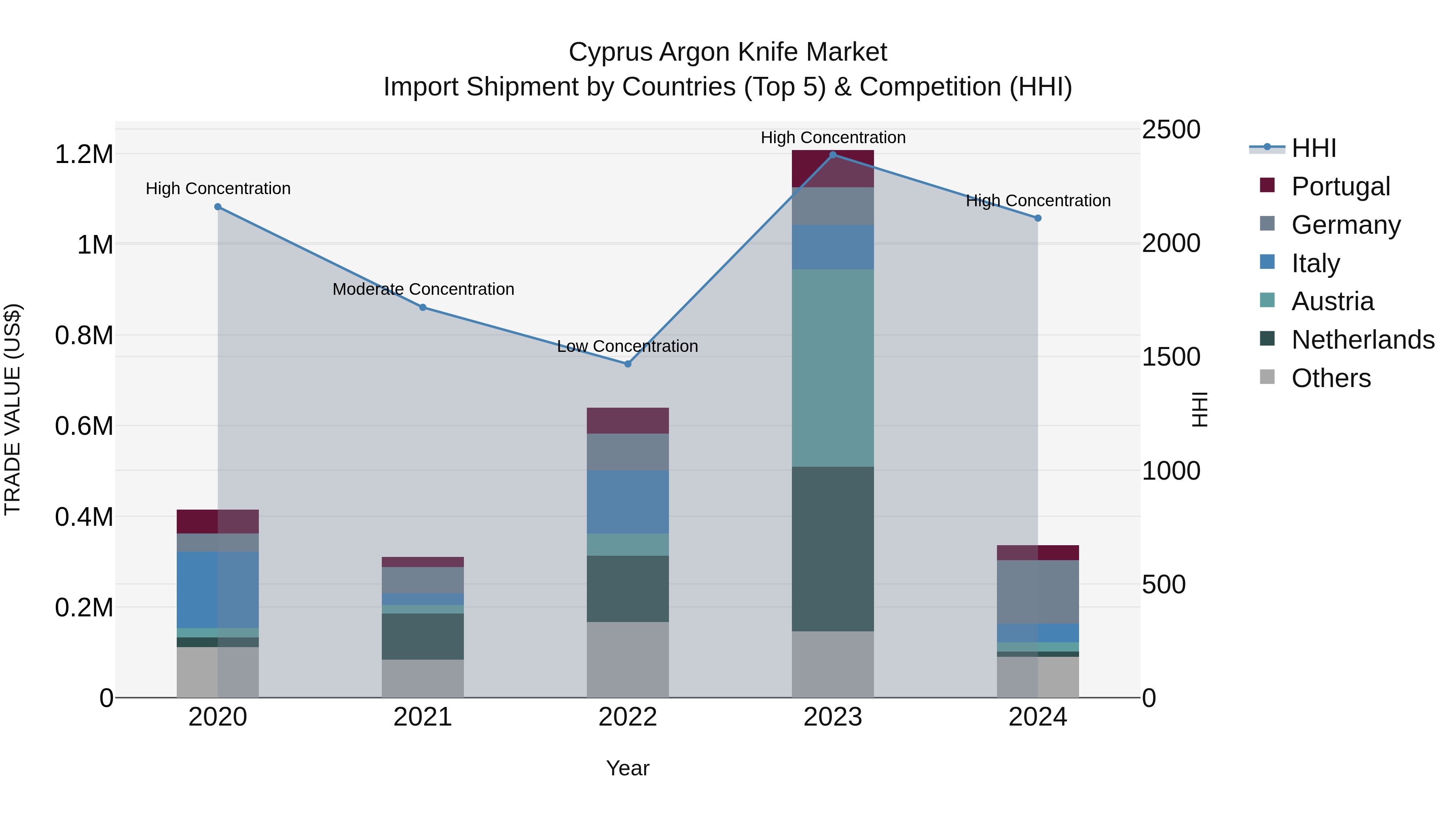 Cyprus Argon Knife Market Import Shipment by Countries (Top 5) & Competition (HHI)