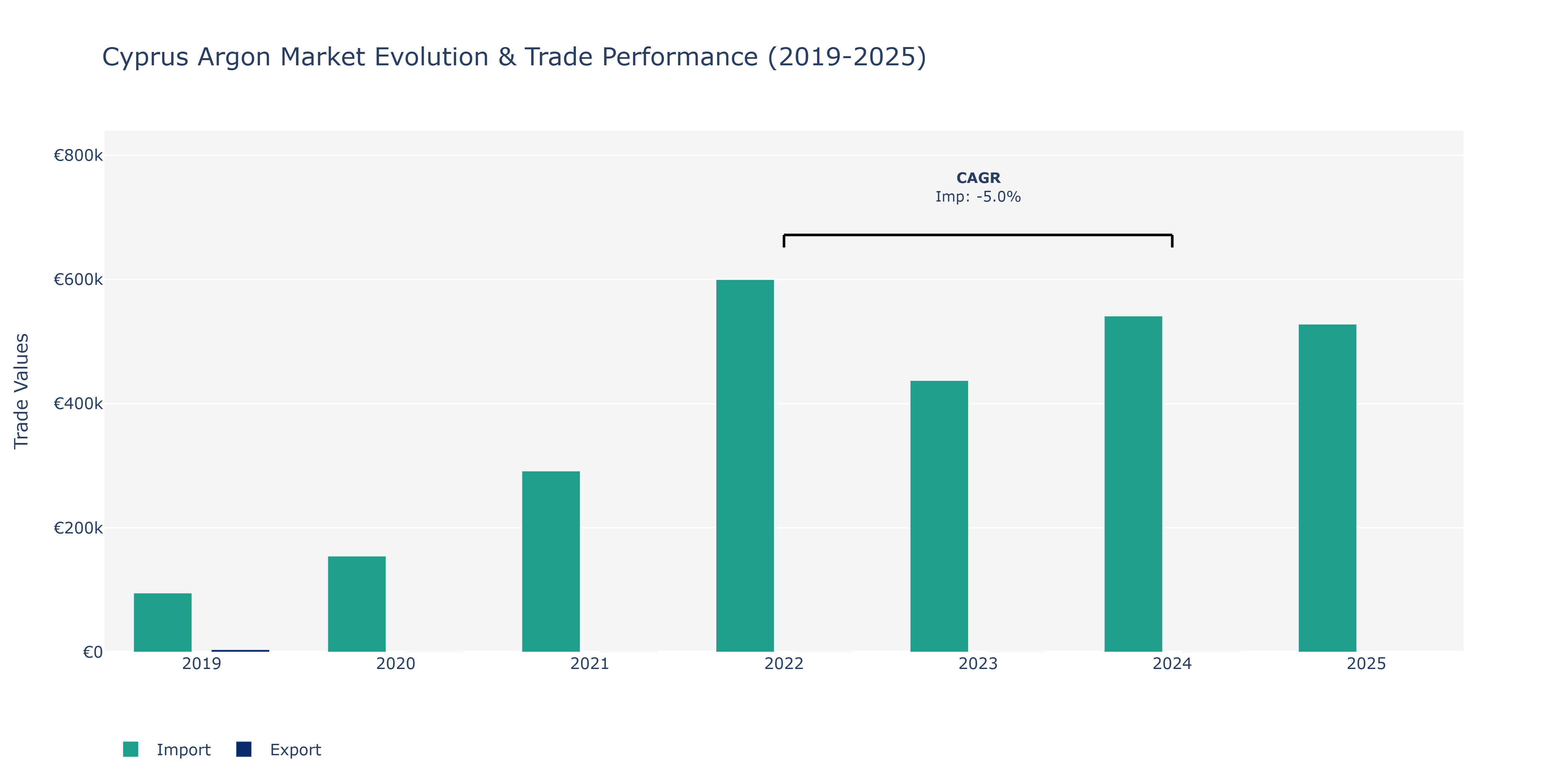 Cyprus Argon Market: Production & Trade Performance (2019-2025)