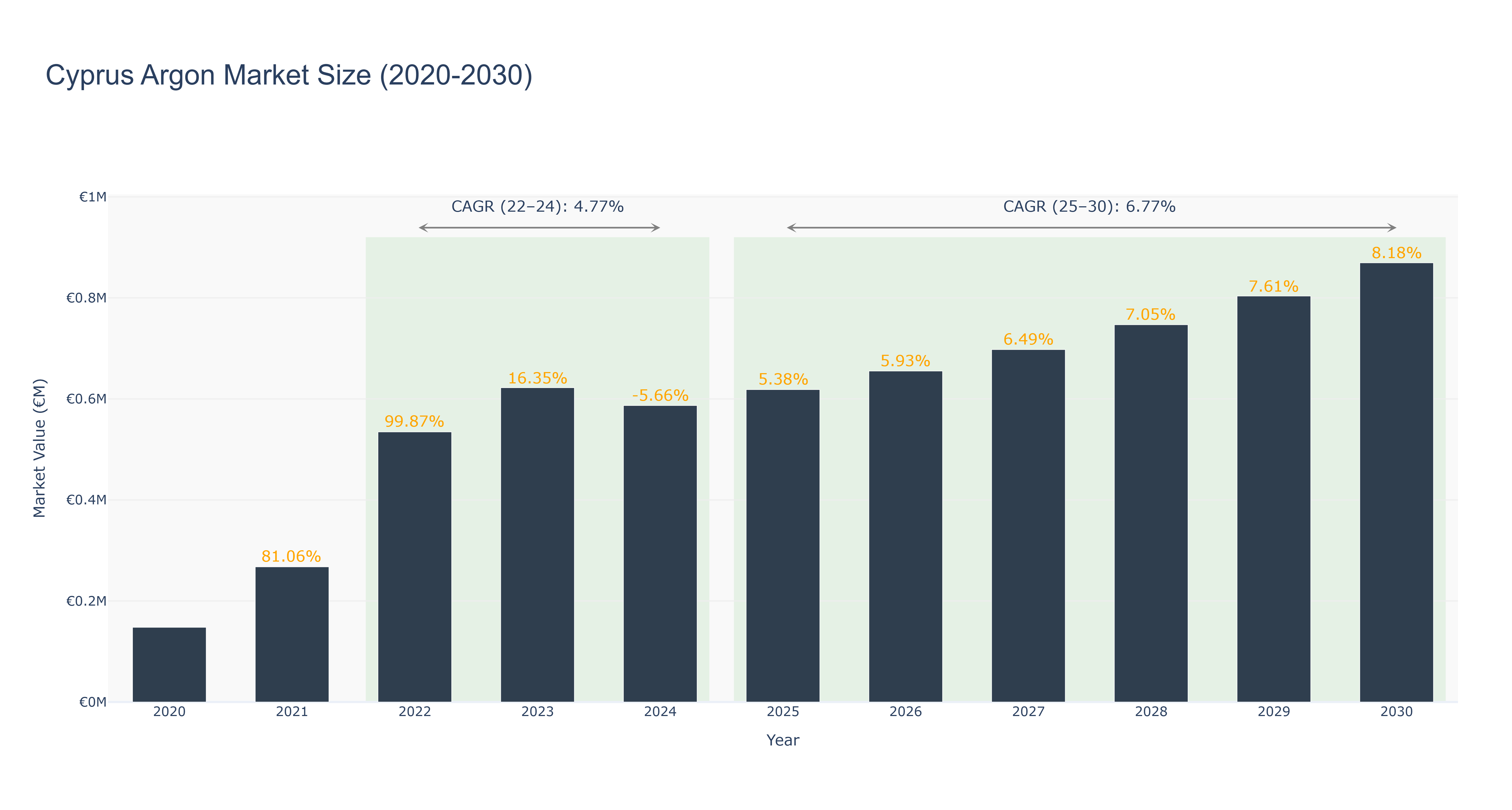 Cyprus Argon Market Size (2020-2030)
