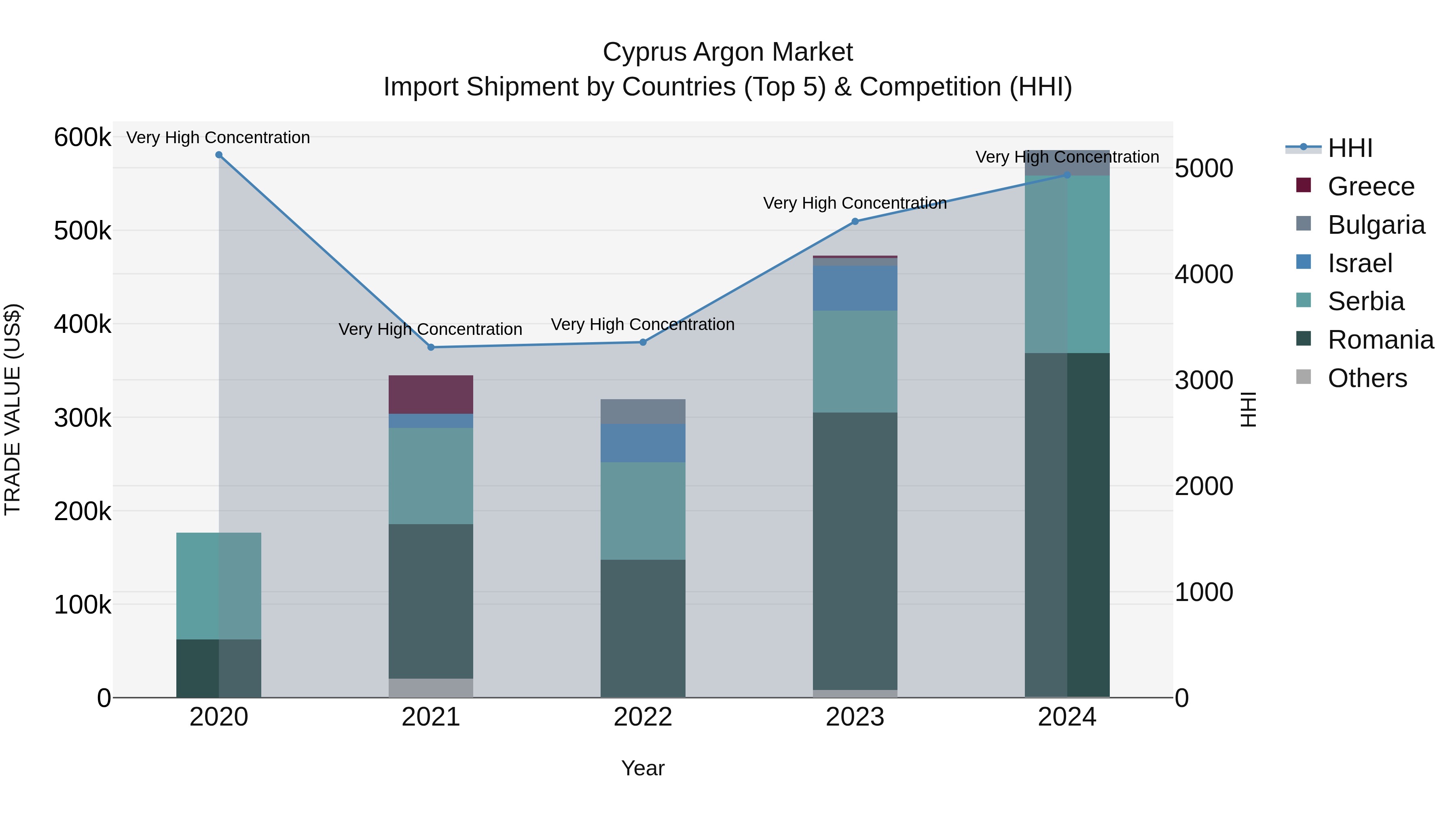 Cyprus Argon Market Import Shipment by Countries (Top 5) & Competition (HHI)