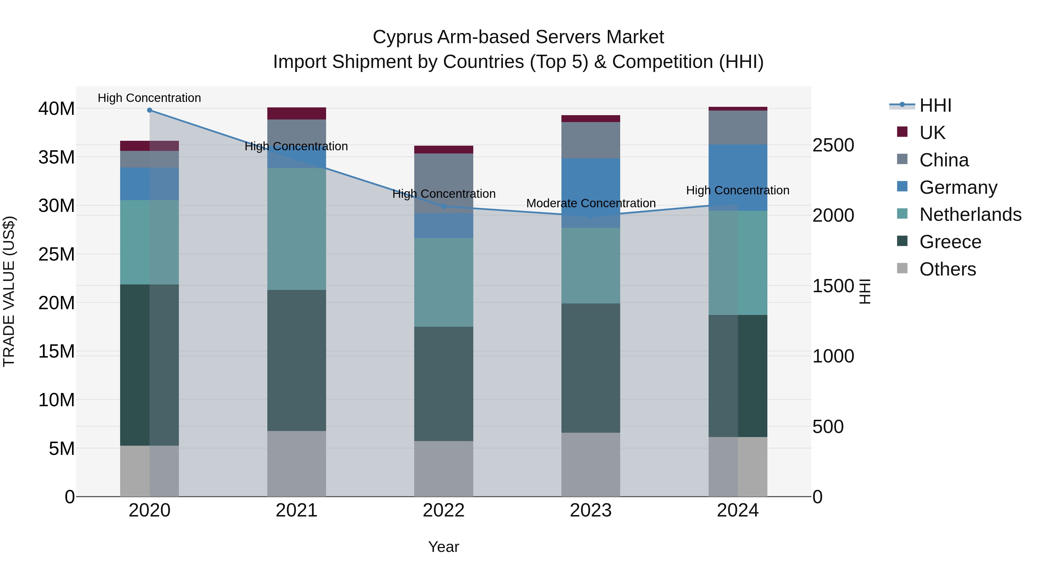 Cyprus Arm-based Servers Market Import Shipment by Countries (Top 5) & Competition (HHI)